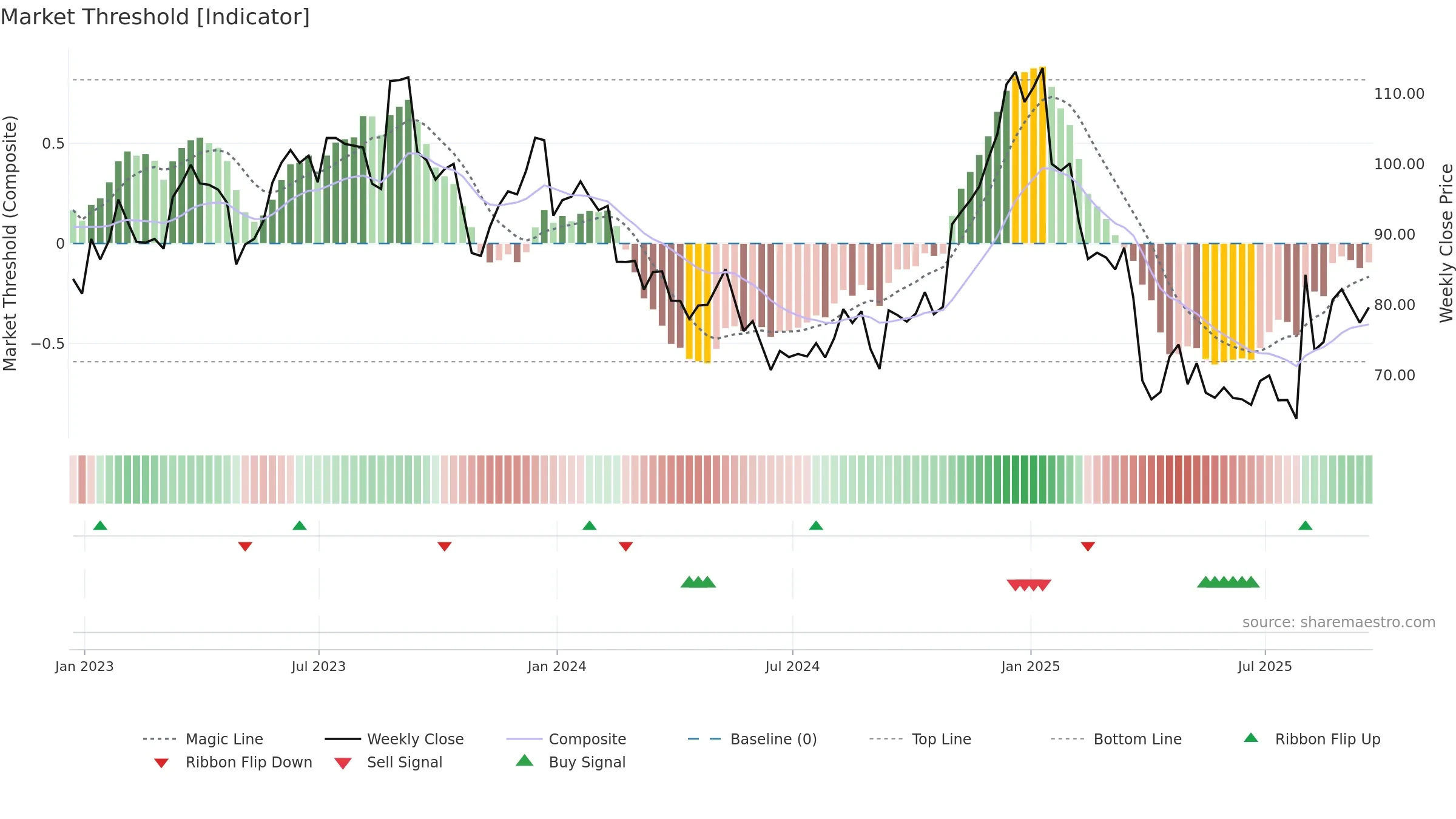 WK weekly Market Threshold chart, closing 2025-09-19.