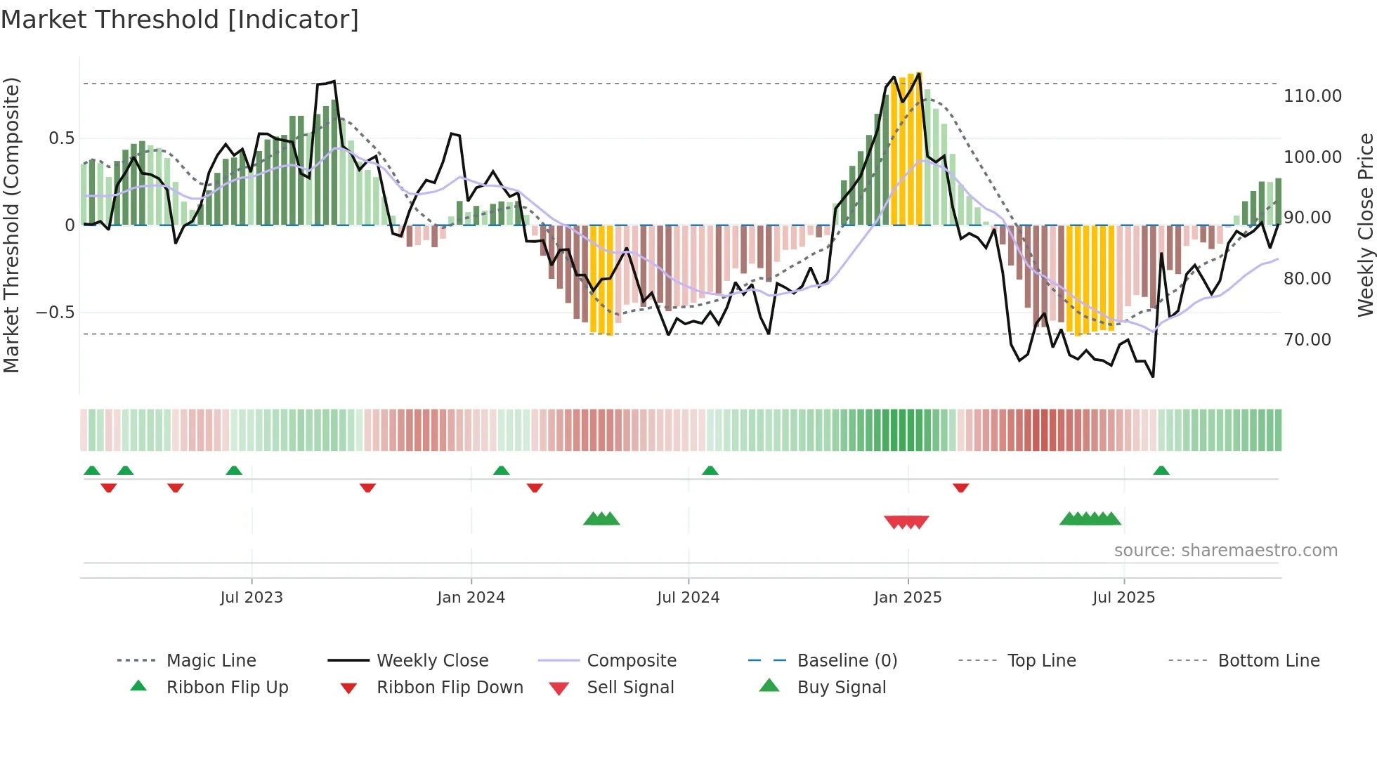 WK weekly Market Threshold chart