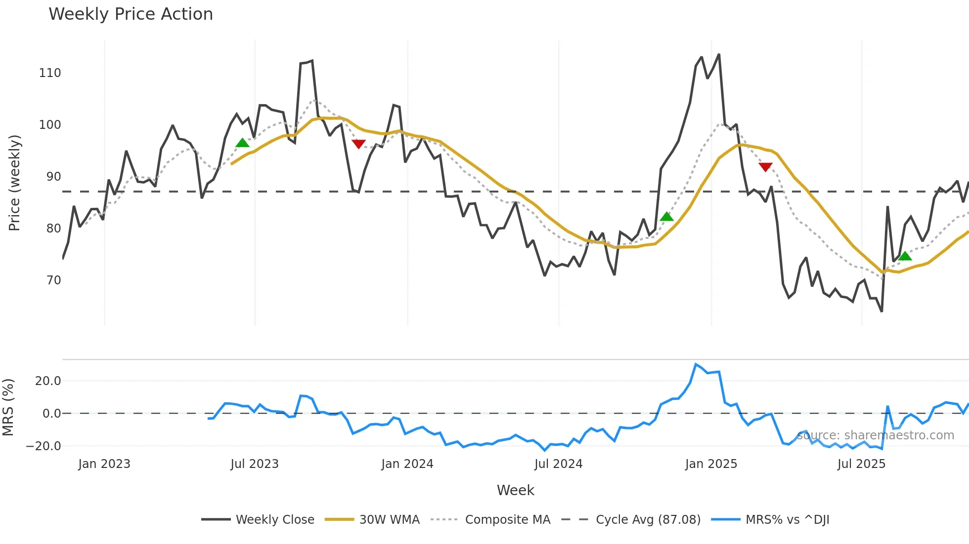 WK weekly Price Action chart, closing 2025-11-07