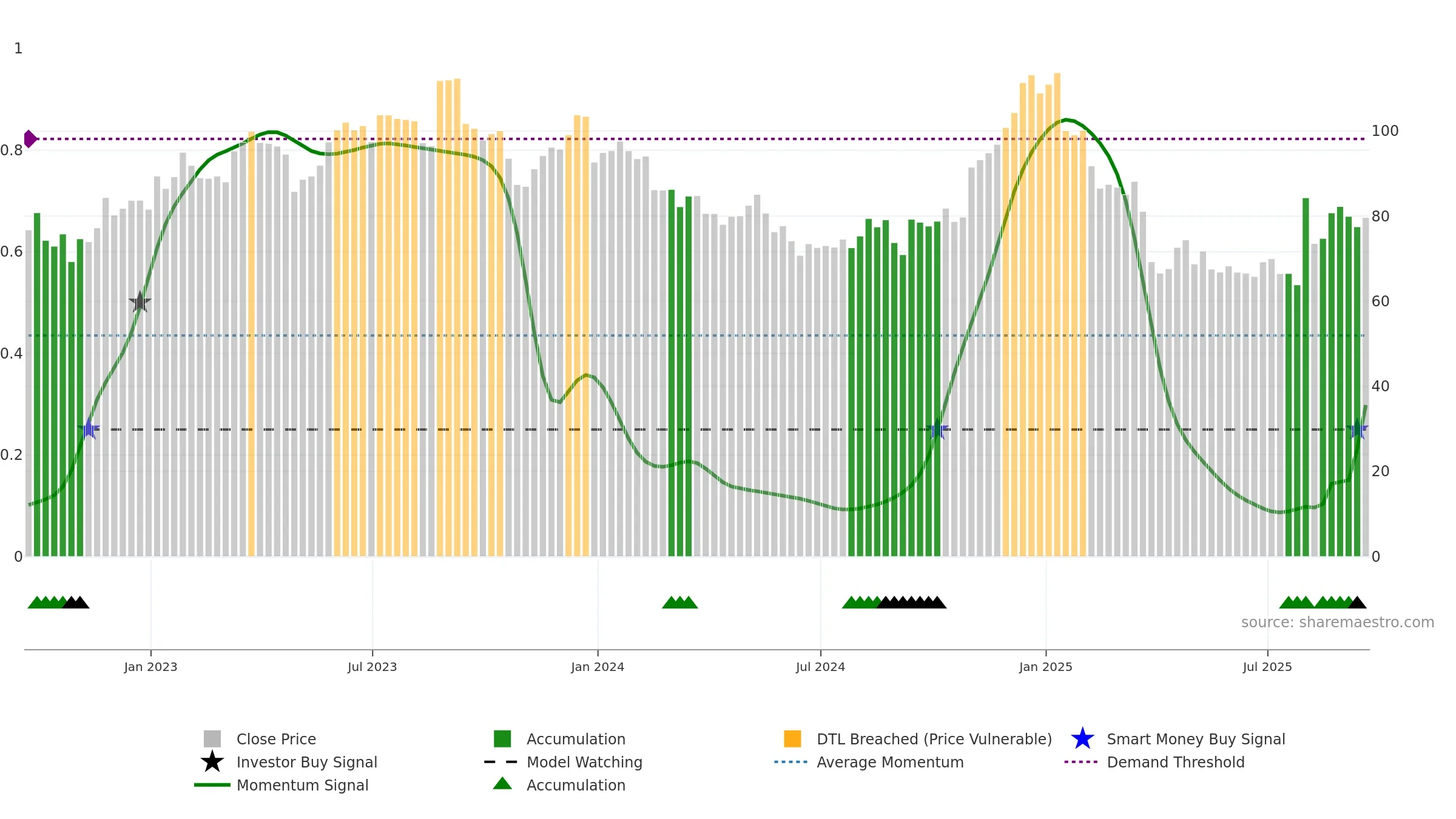 WK weekly Smart Money chart, closing 2025-09-19.