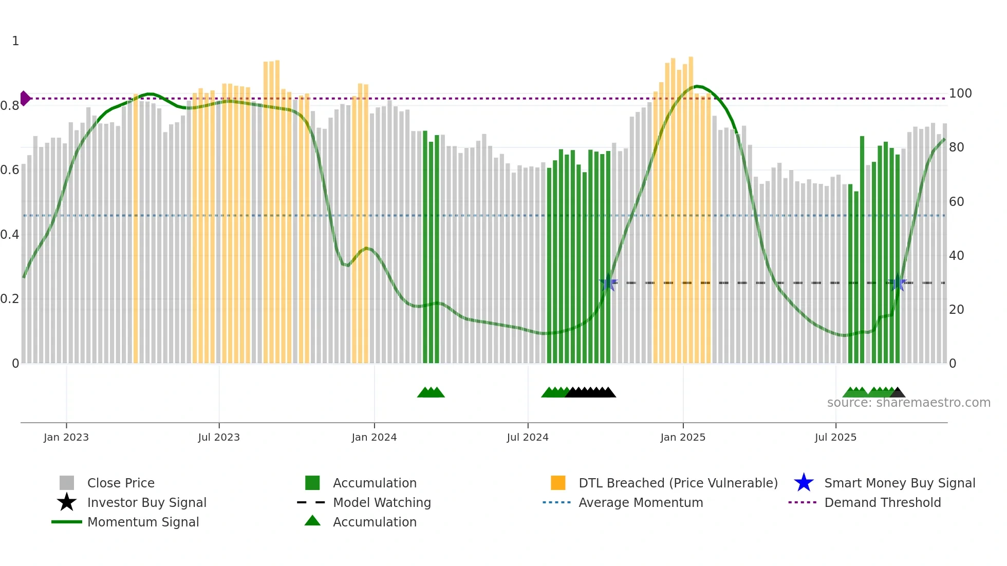 WK weekly Smart Money chart