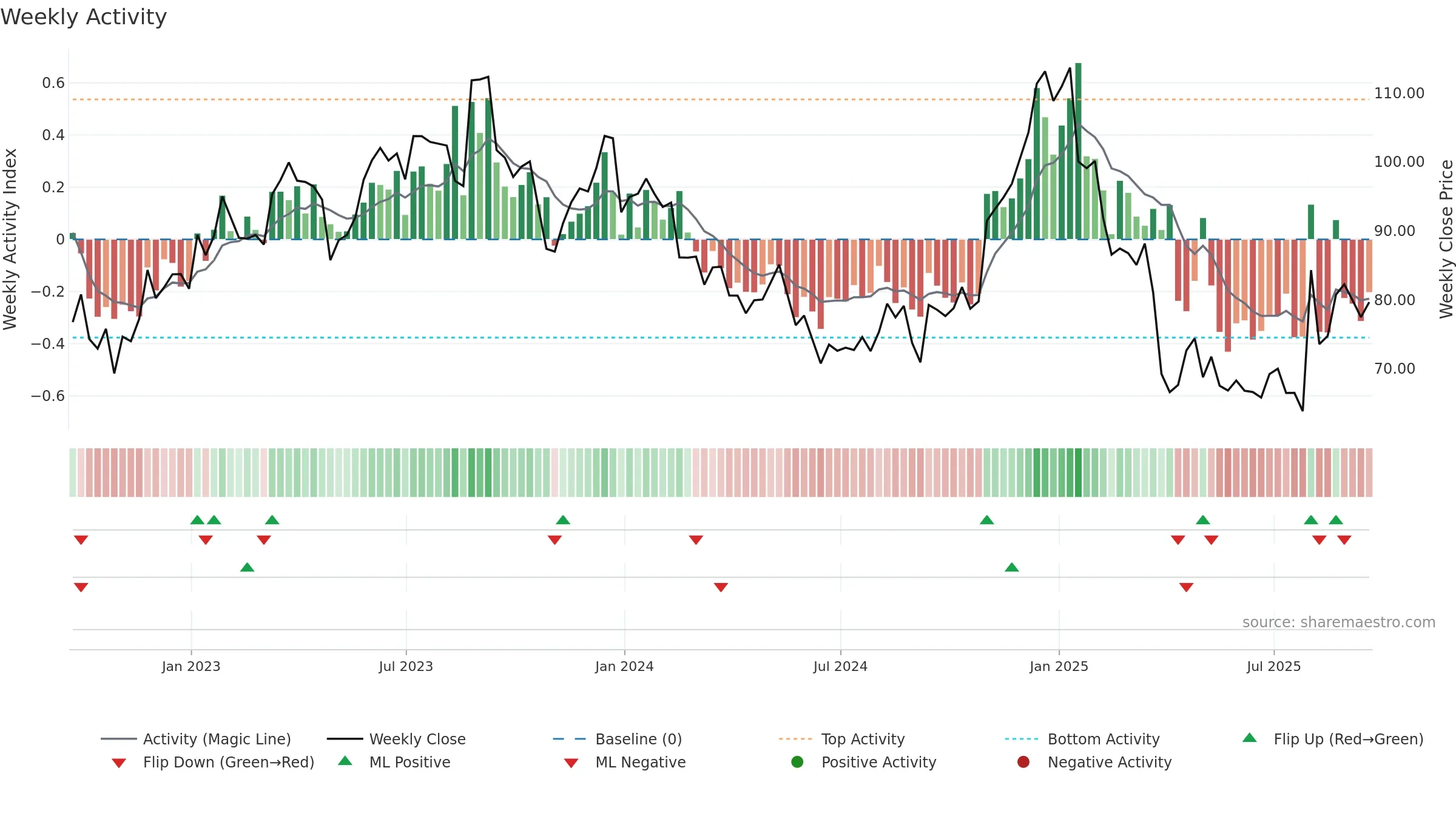 WK weekly Activity chart, closing 2025-09-19.