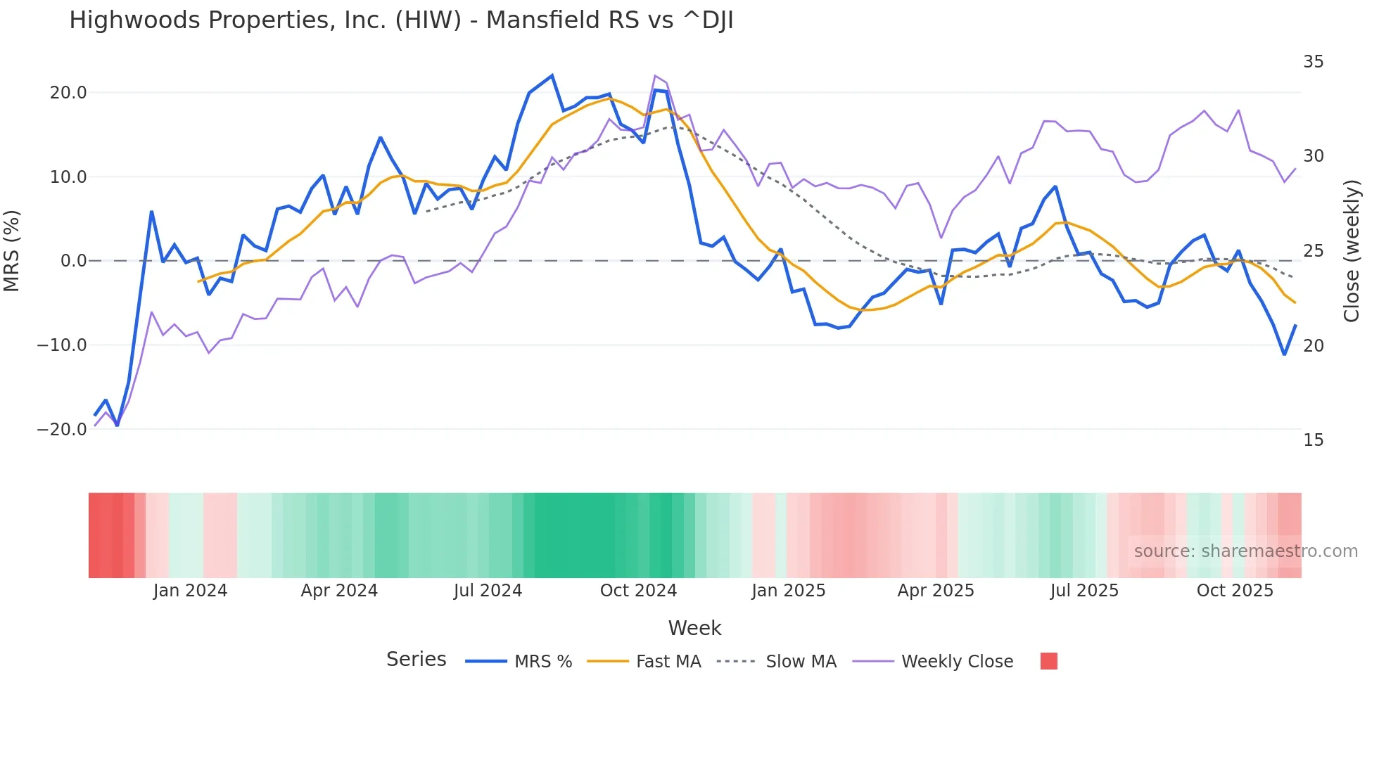 HIW Mansfield Relative Strength chart