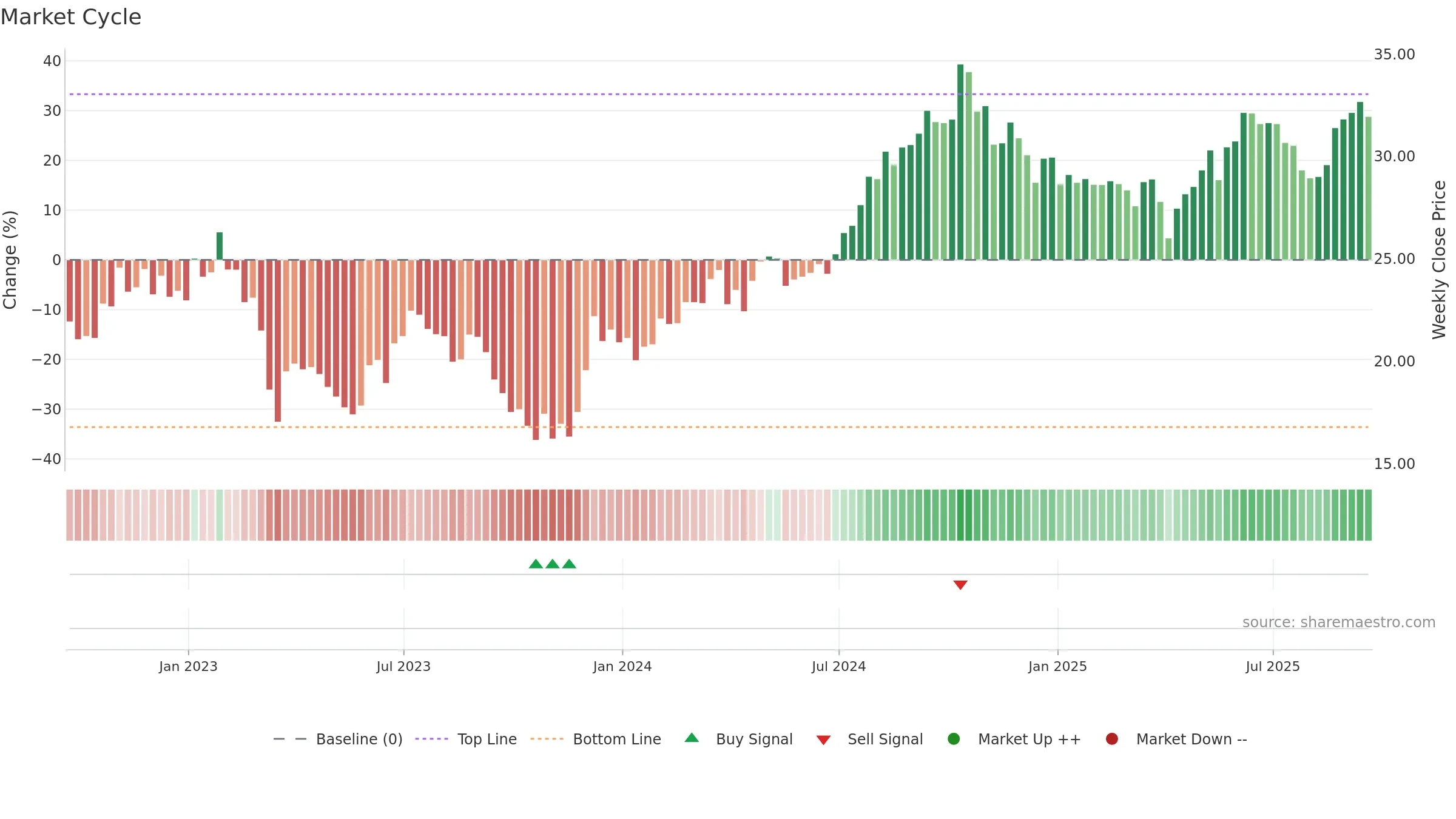 HIW weekly Market Cycle chart, closing 2025-09-19.