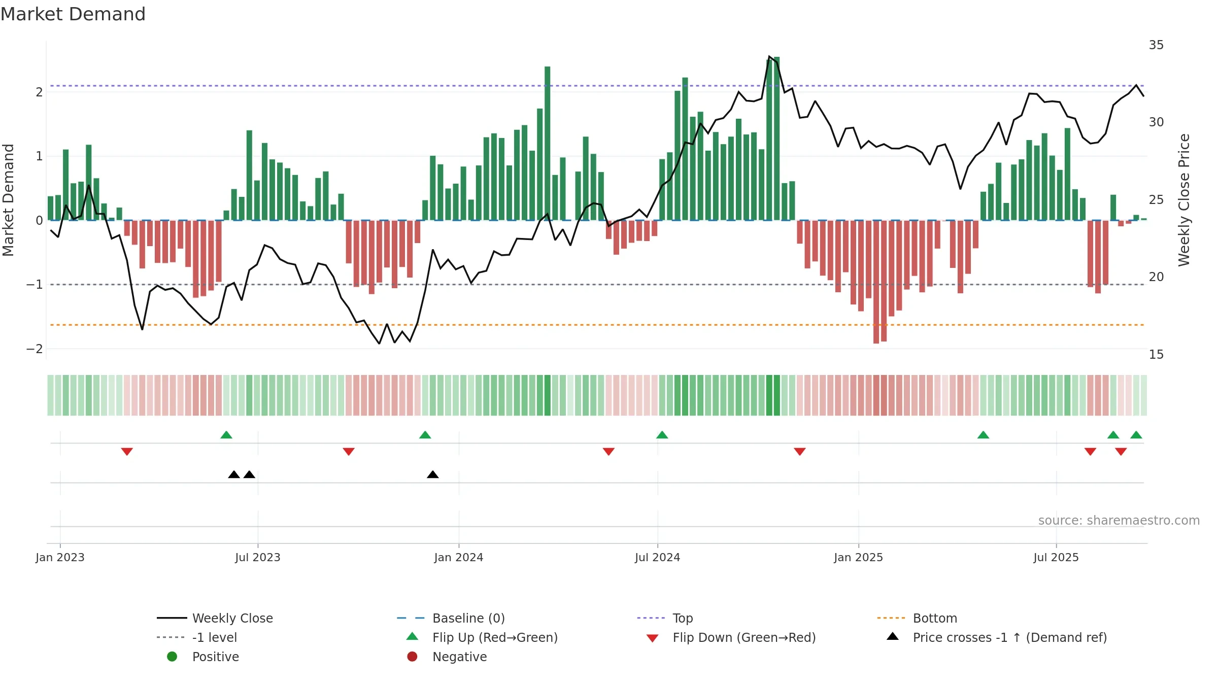 HIW weekly Market Demand chart, closing 2025-09-19.