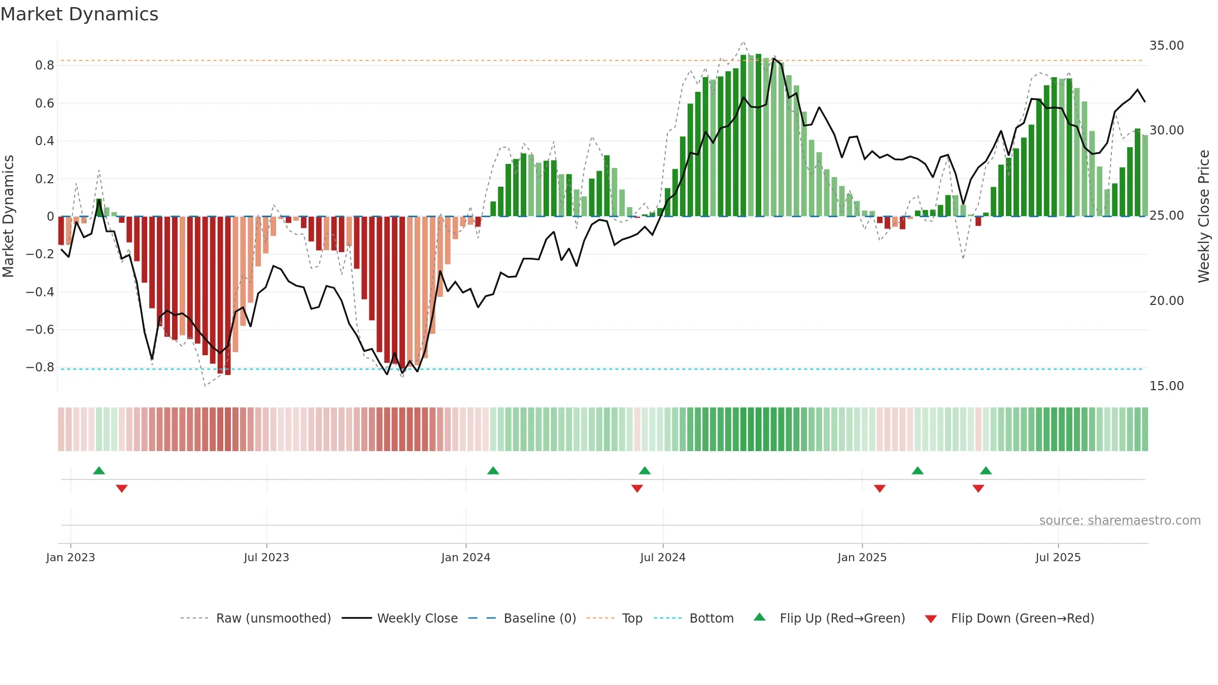 HIW weekly Market Dynamics chart, closing 2025-09-19.