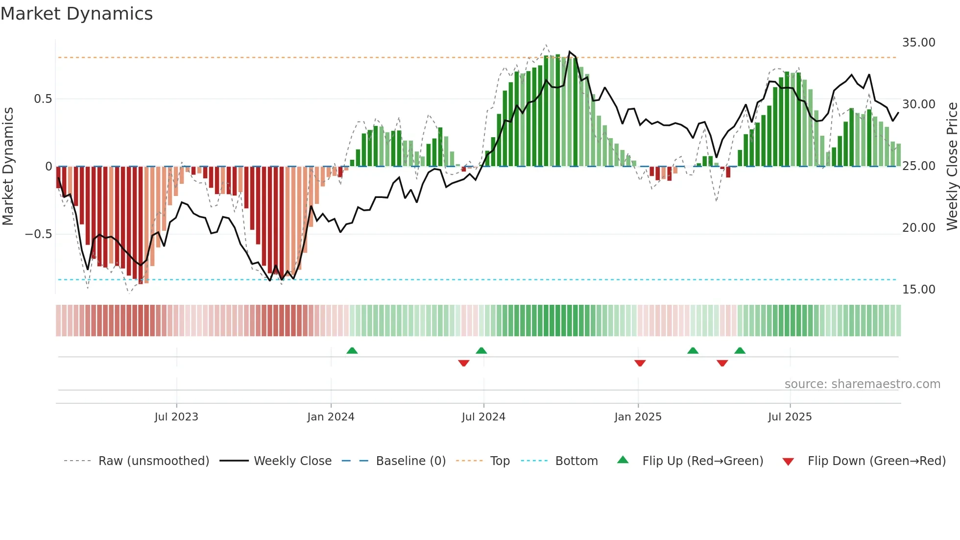 HIW weekly Market Dynamics chart