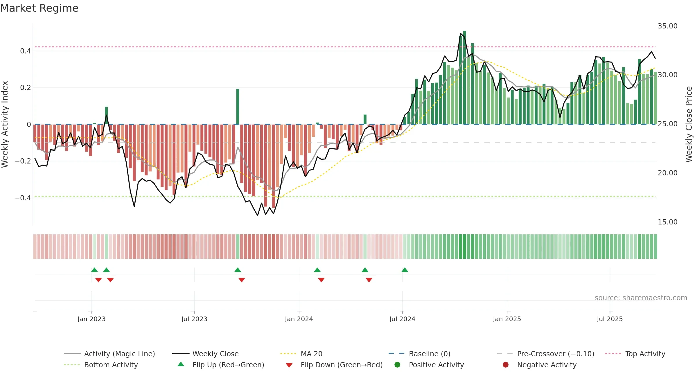 HIW weekly Market Snapshot chart, closing 2025-09-19.