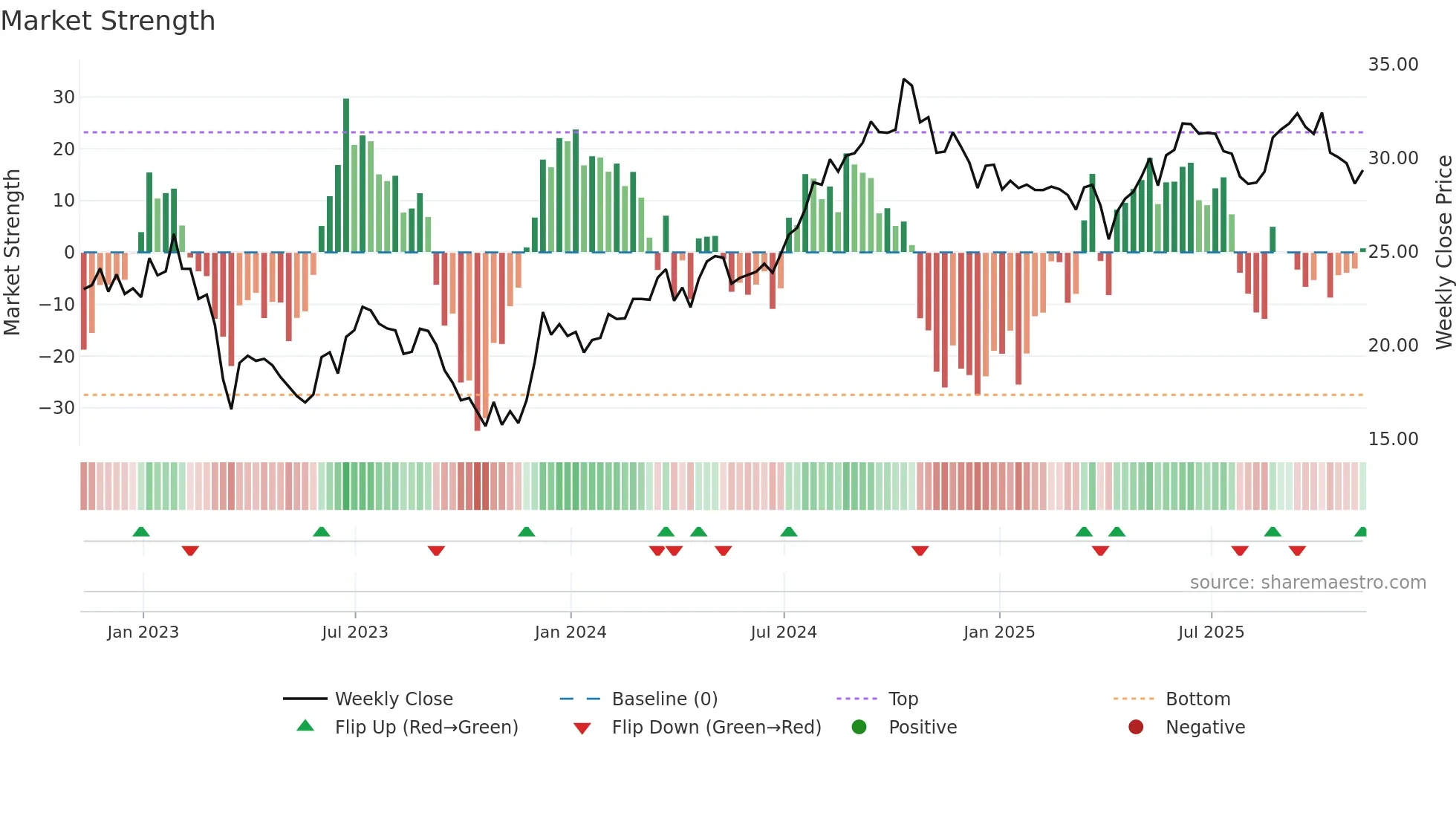 HIW weekly Market Strength chart