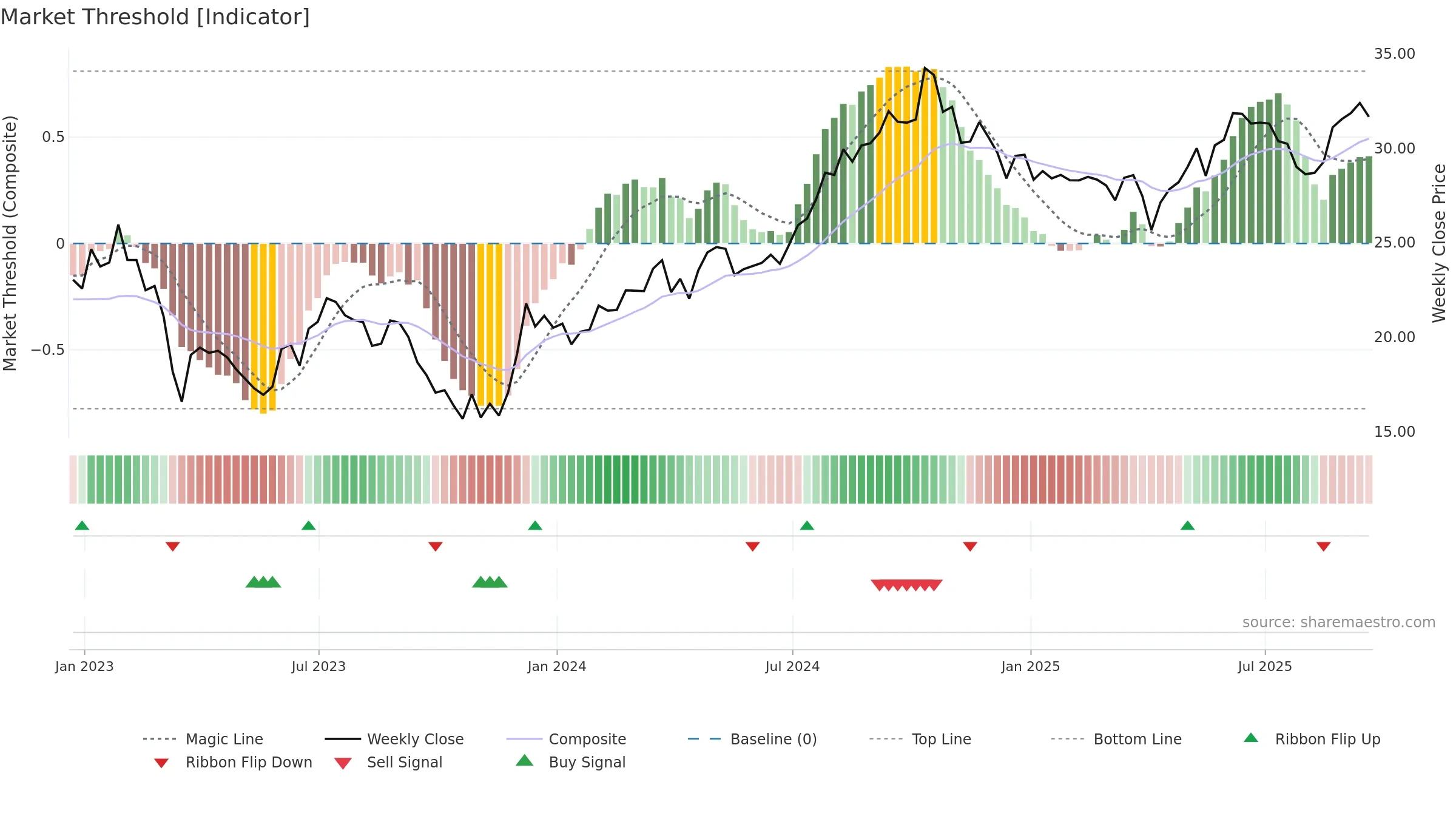 HIW weekly Market Threshold chart, closing 2025-09-19.
