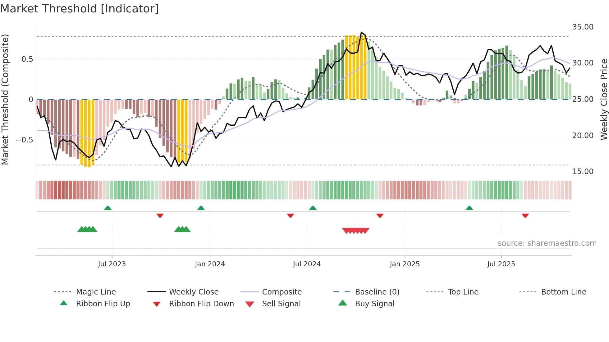 HIW weekly Market Threshold chart