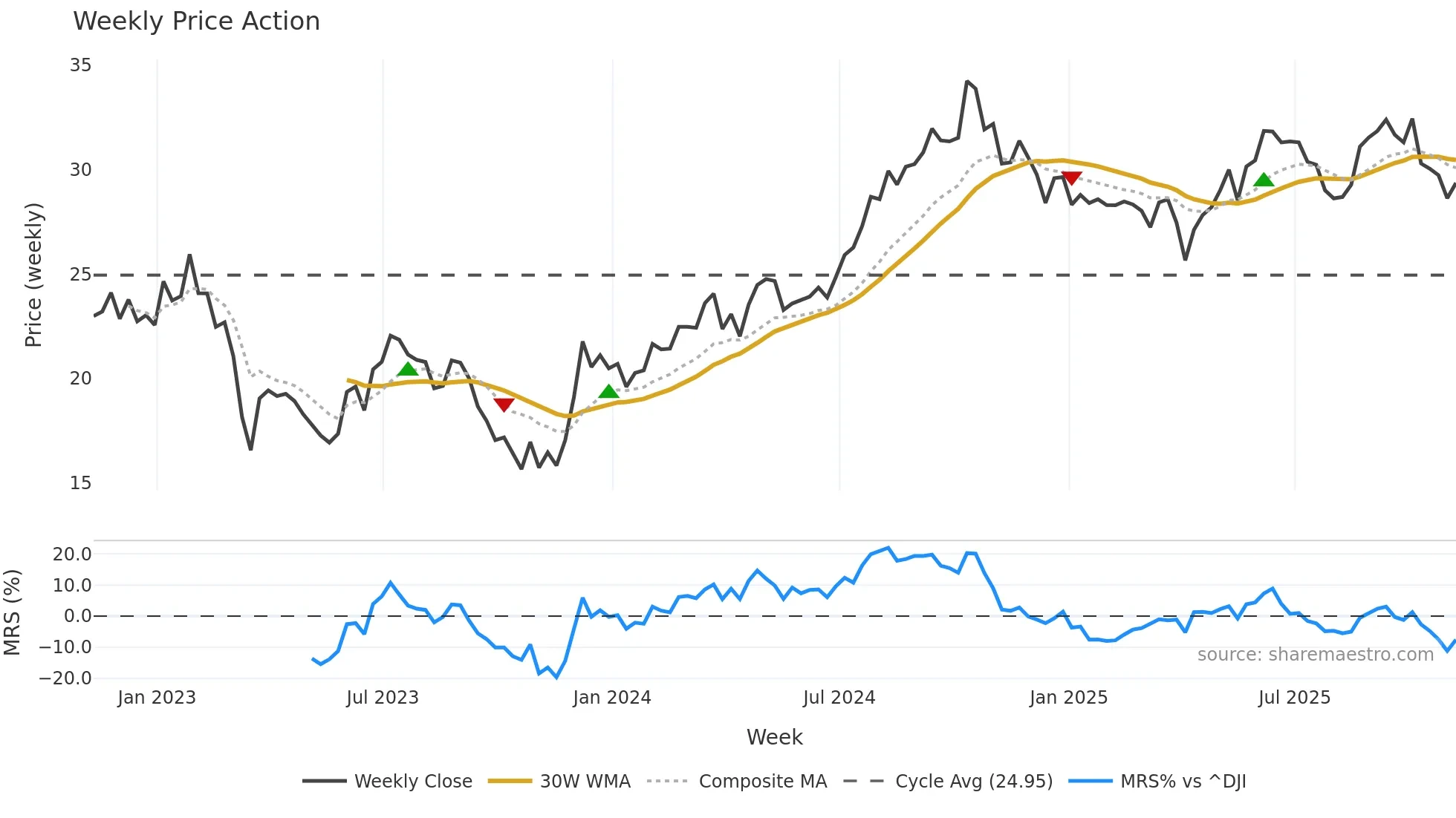 HIW weekly Price Action chart, closing 2025-11-07