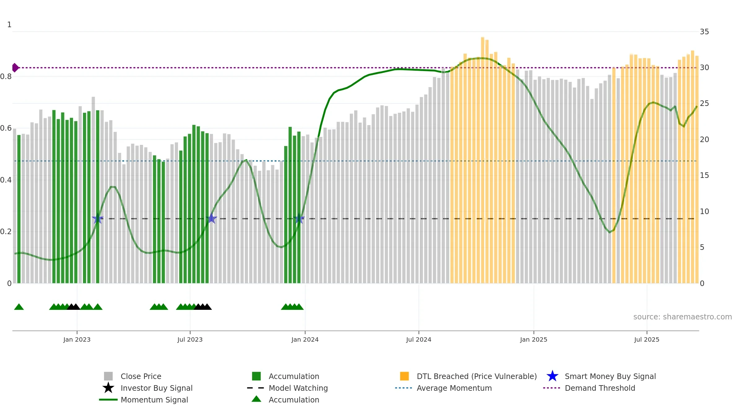 HIW weekly Smart Money chart, closing 2025-09-19.