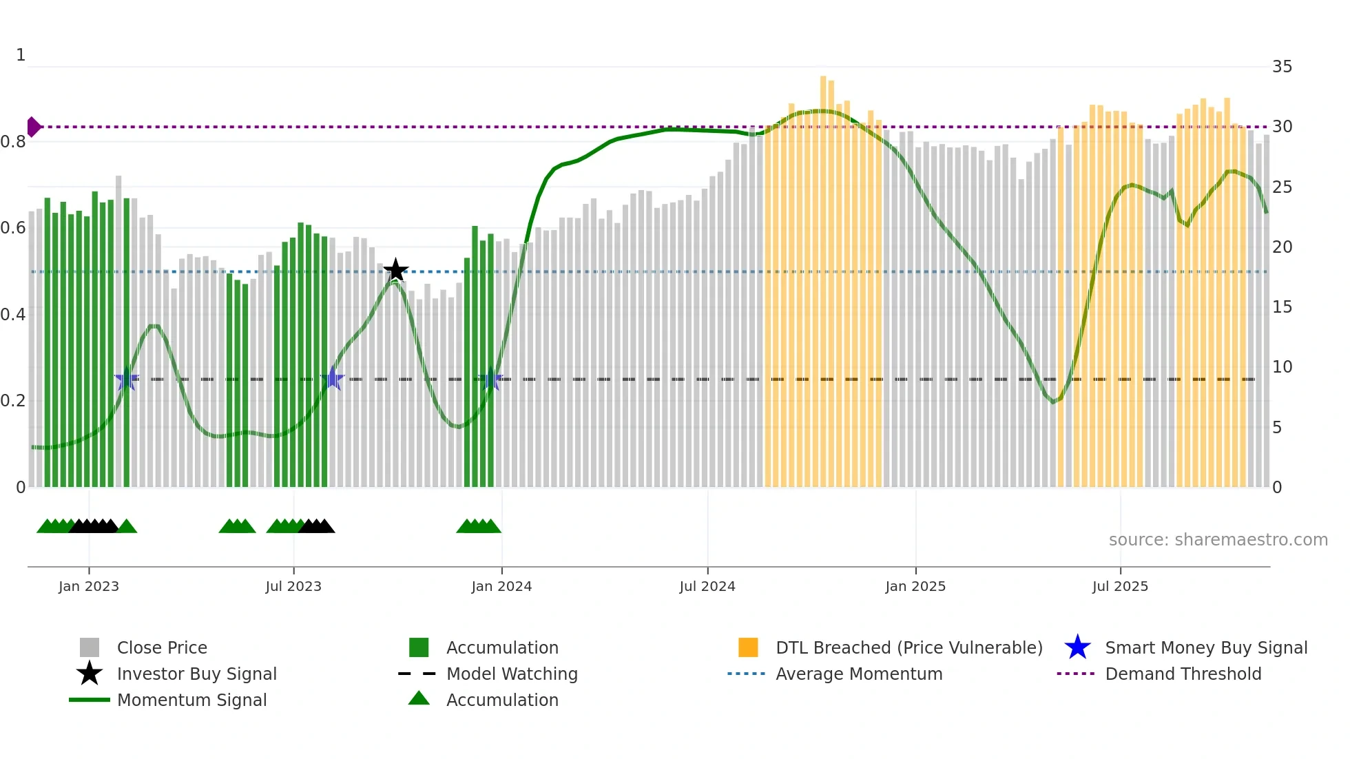 HIW weekly Smart Money chart