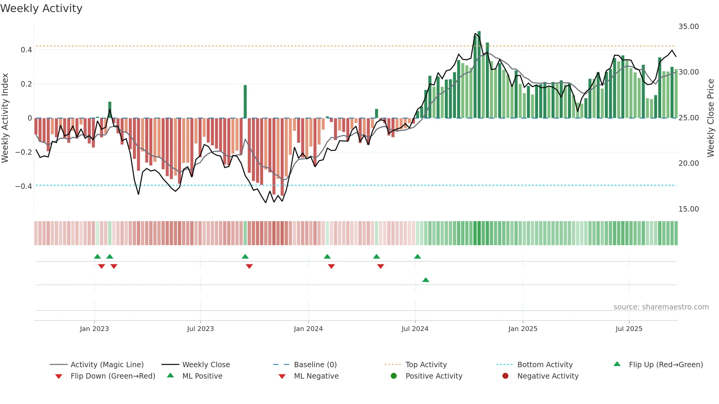 HIW weekly Activity chart, closing 2025-09-19.