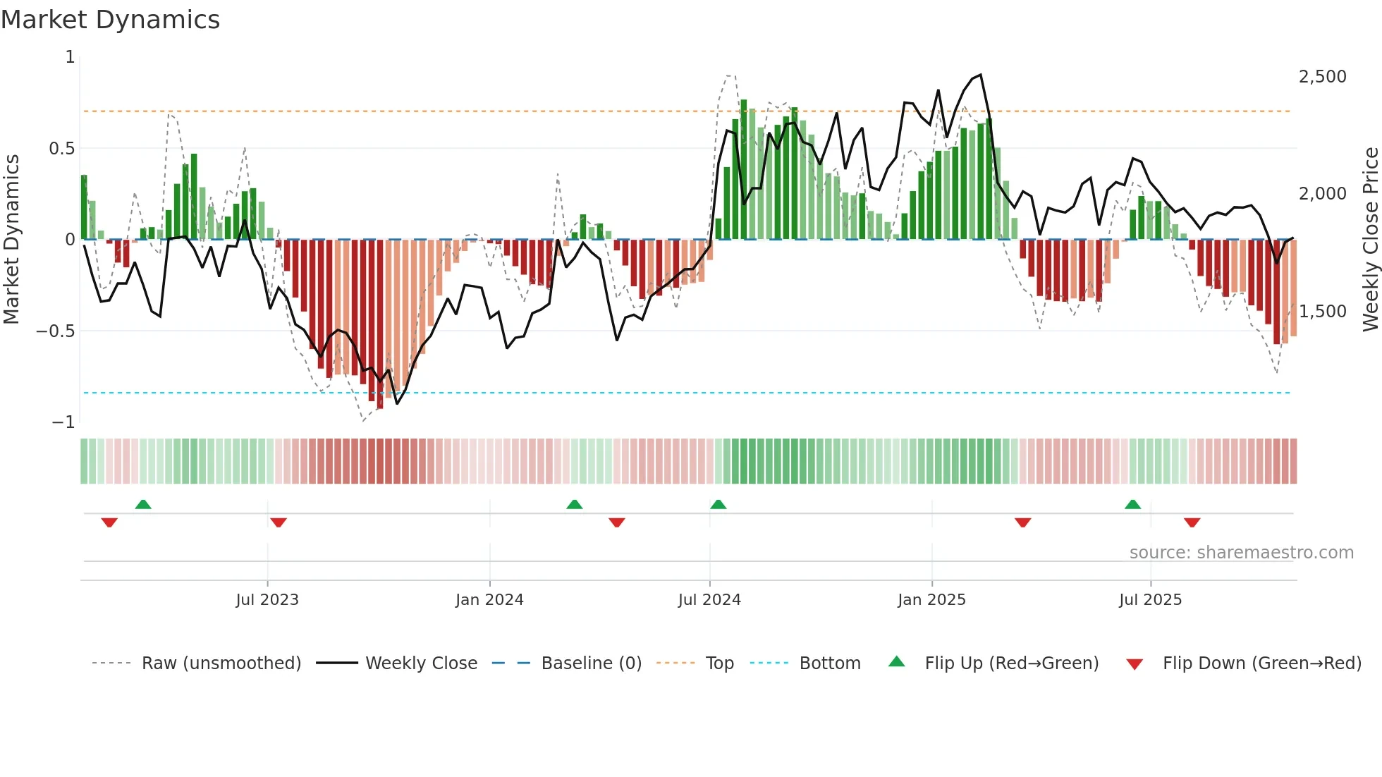 4443 weekly Market Dynamics chart