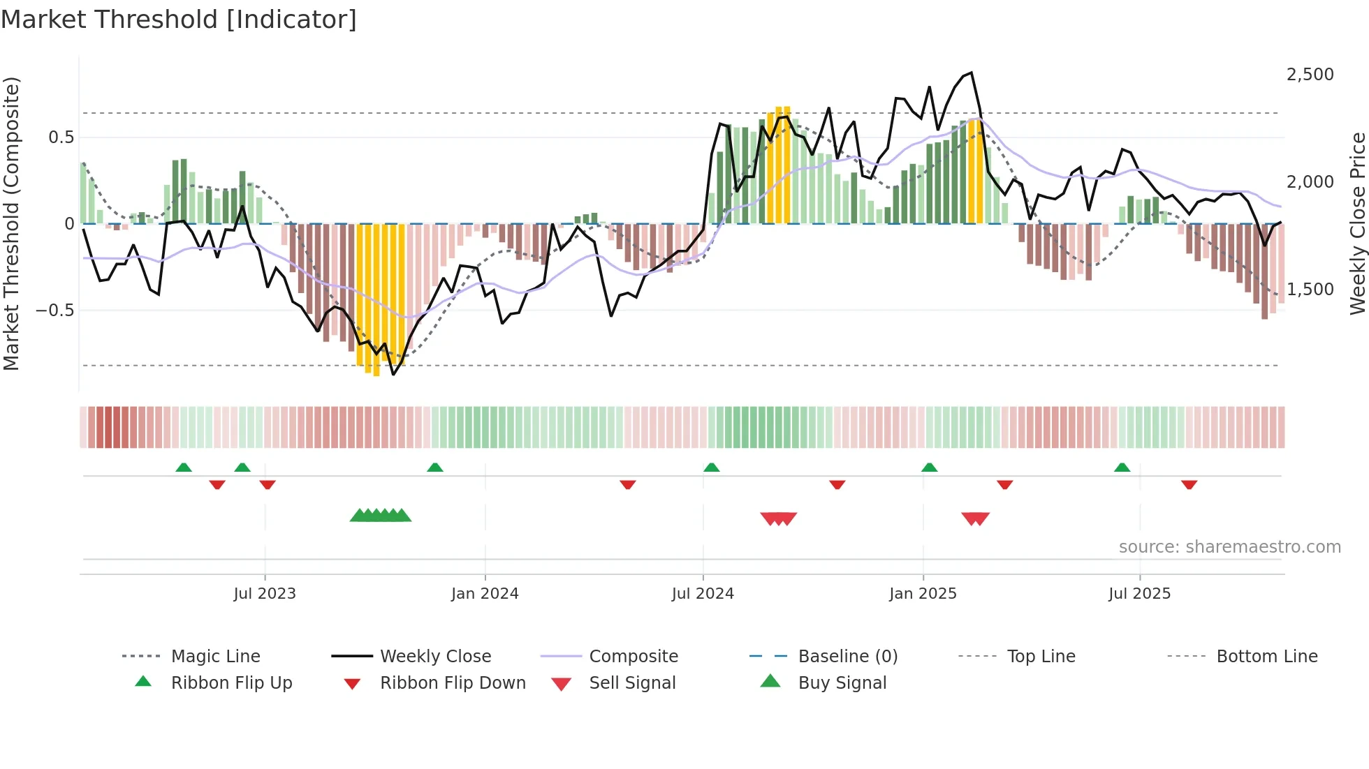 4443 weekly Market Threshold chart