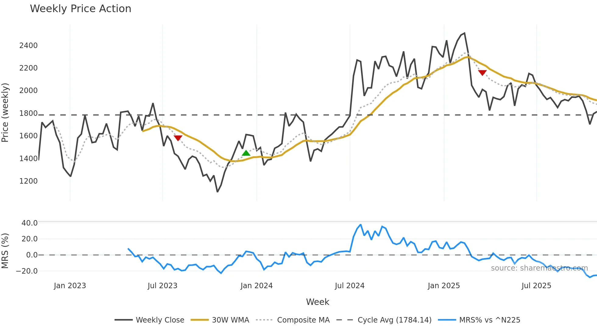 4443 weekly Price Action chart, closing 2025-10-27