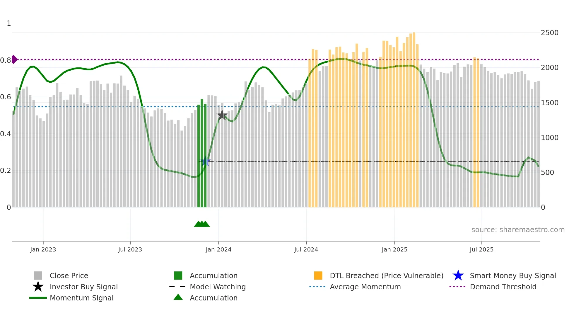 4443 weekly Smart Money chart