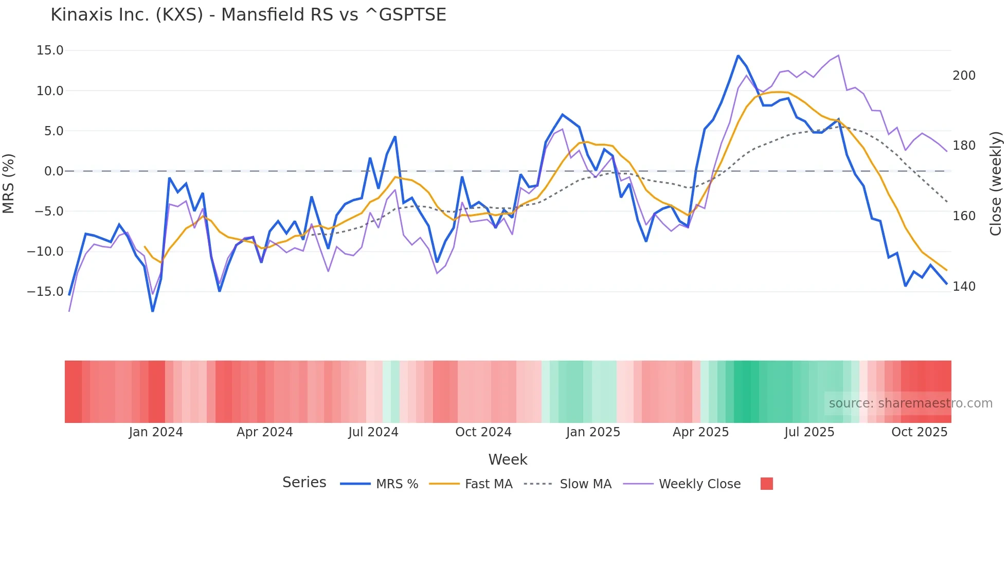 KXS Mansfield Relative Strength chart