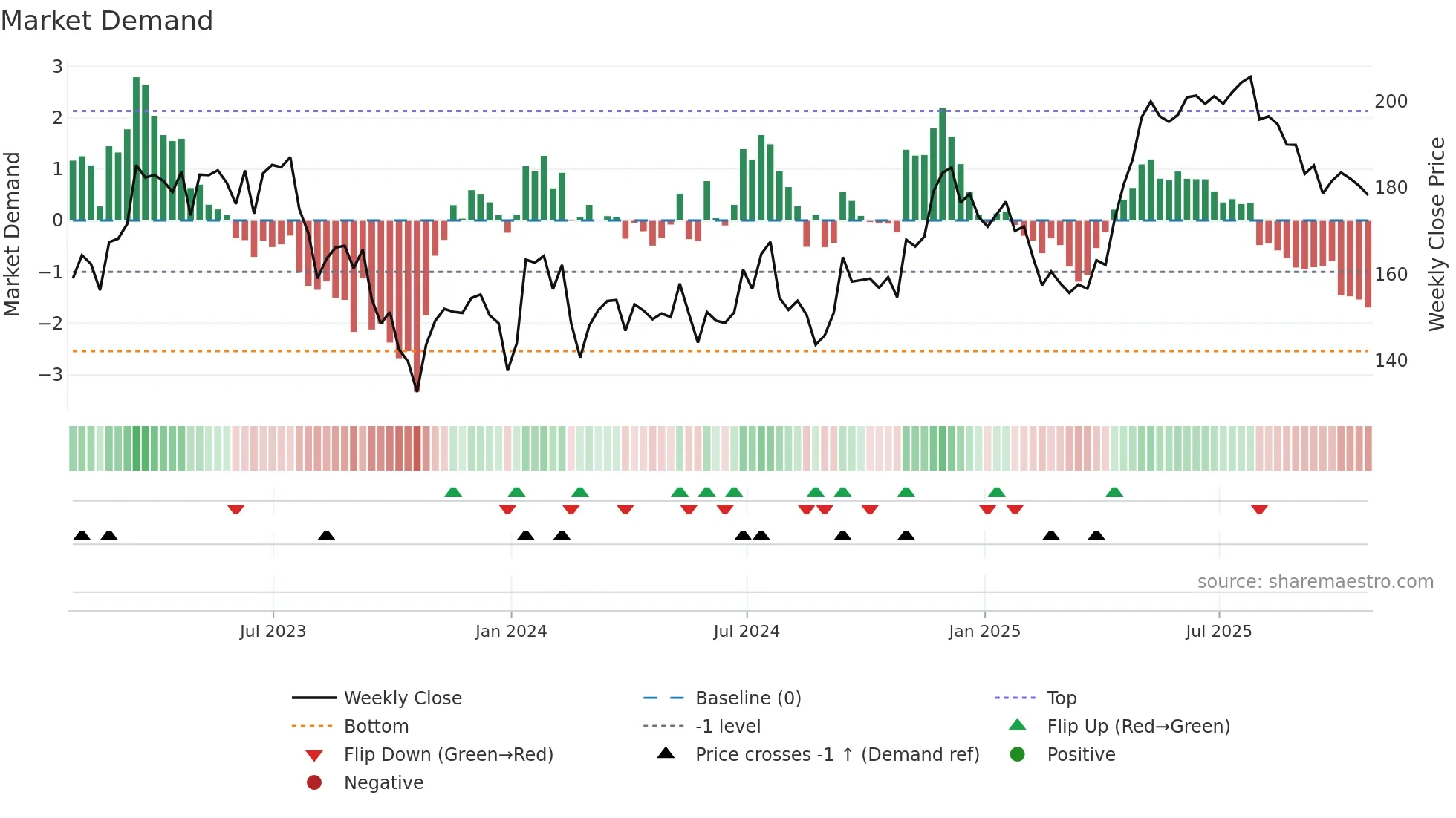 KXS weekly Market Demand chart