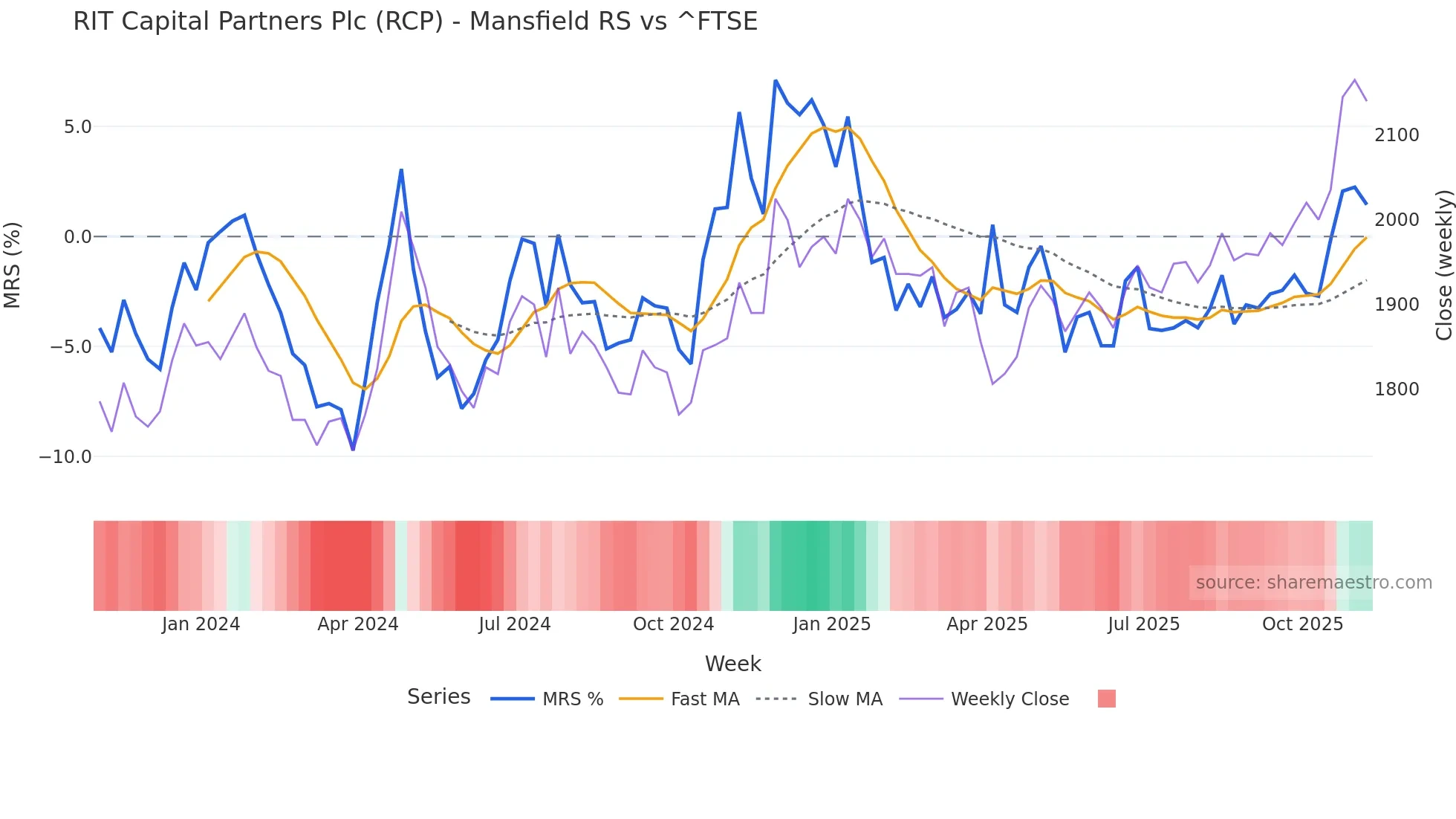 RCP Mansfield Relative Strength chart
