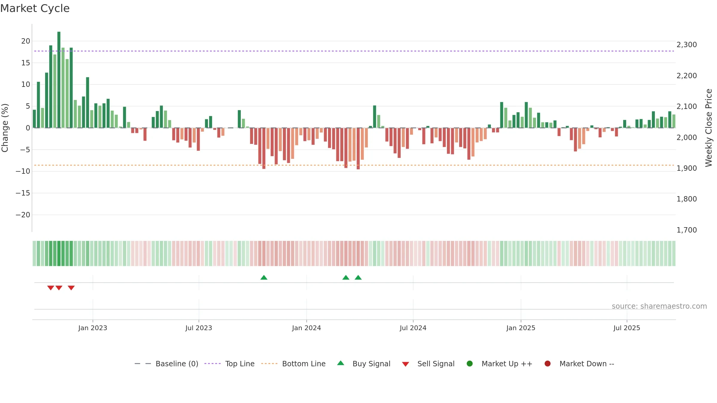 RCP weekly Market Cycle chart, closing 2025-09-19.