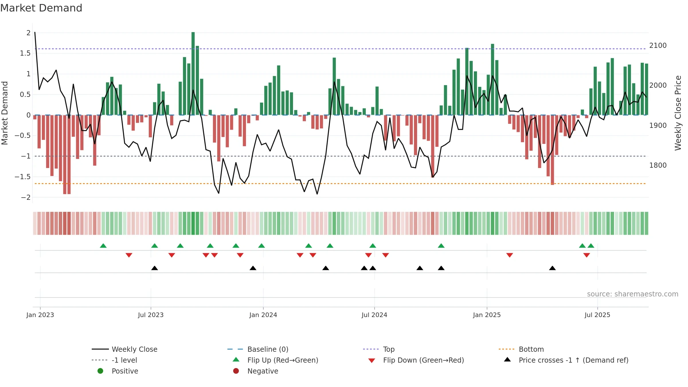 RCP weekly Market Demand chart, closing 2025-09-19.