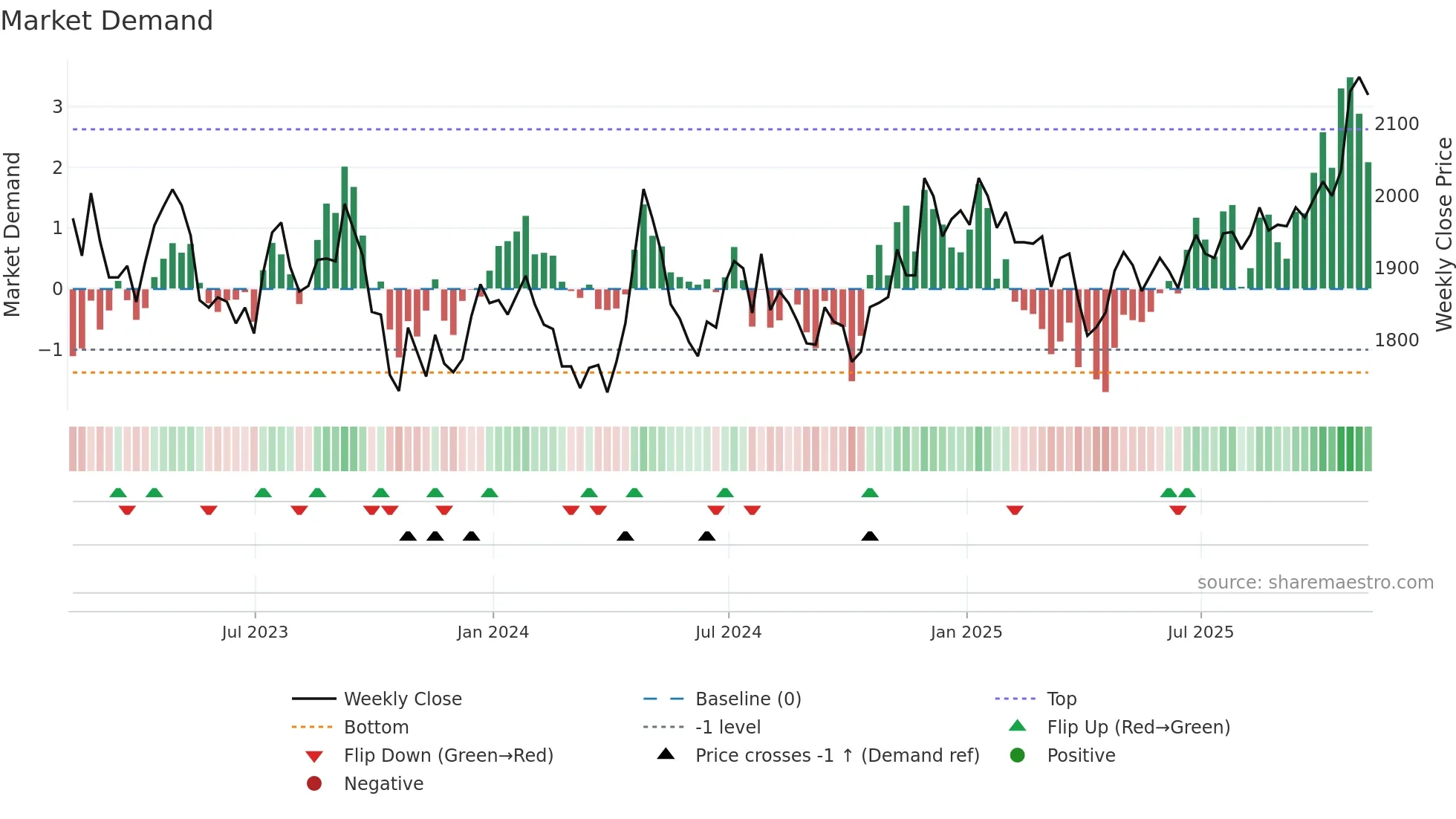 RCP weekly Market Demand chart