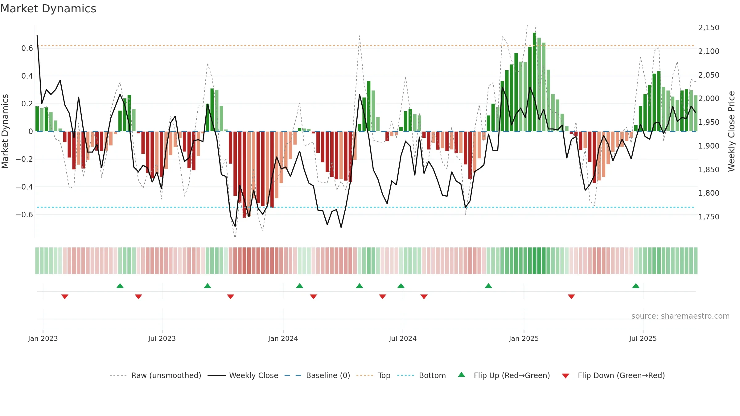 RCP weekly Market Dynamics chart, closing 2025-09-19.