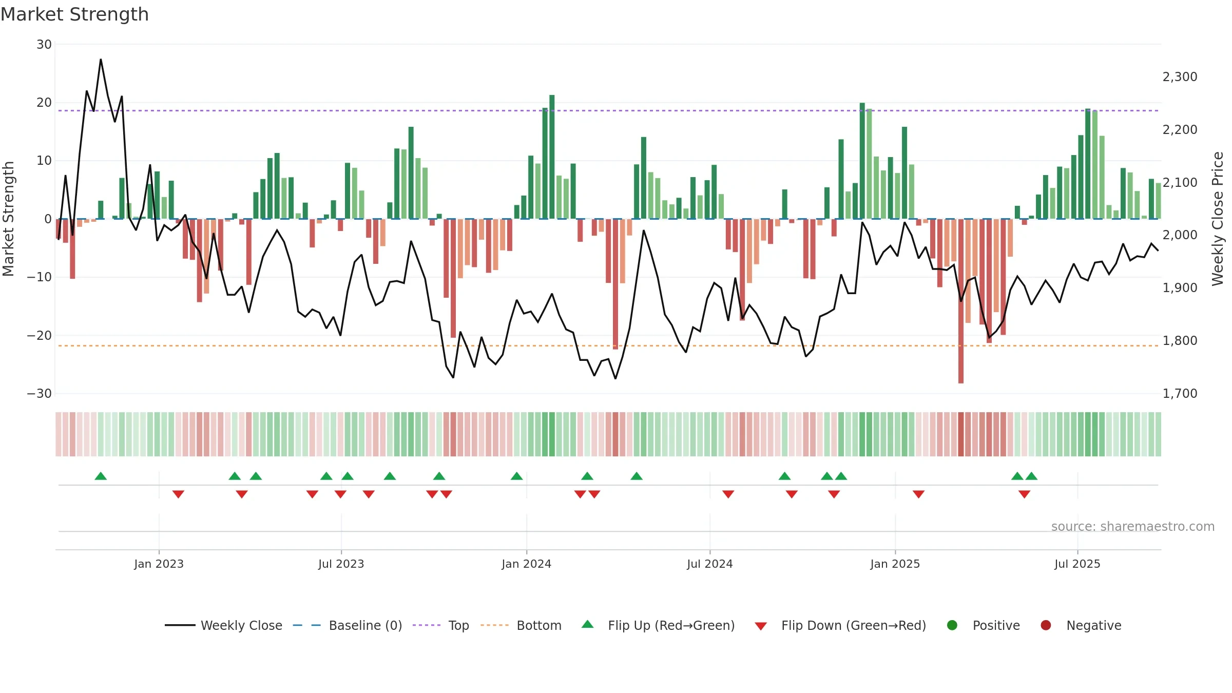 RCP weekly Market Strength chart, closing 2025-09-19.