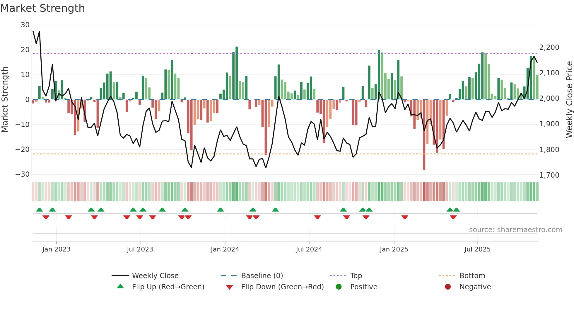 RCP weekly Market Strength chart