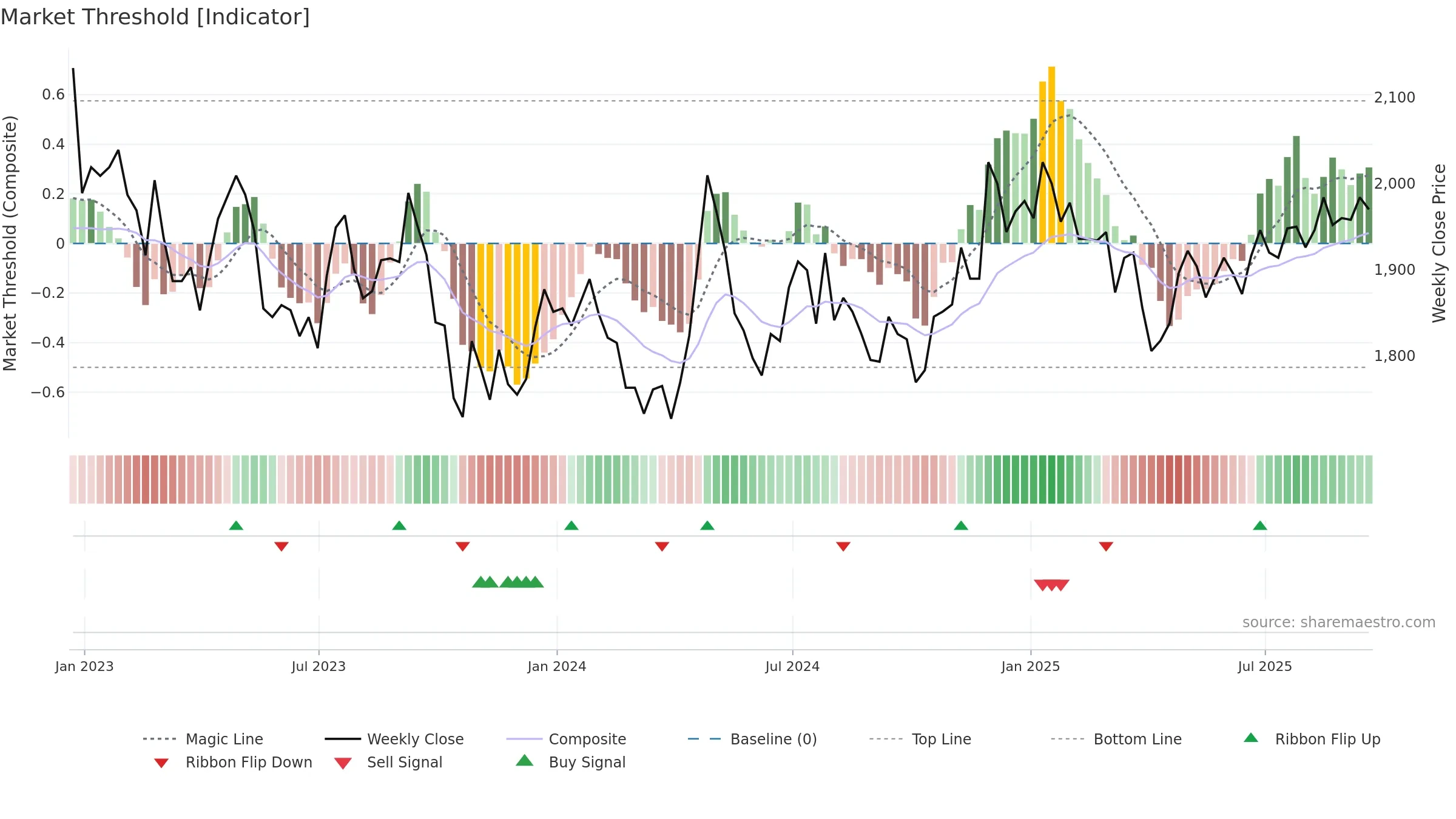 RCP weekly Market Threshold chart, closing 2025-09-19.