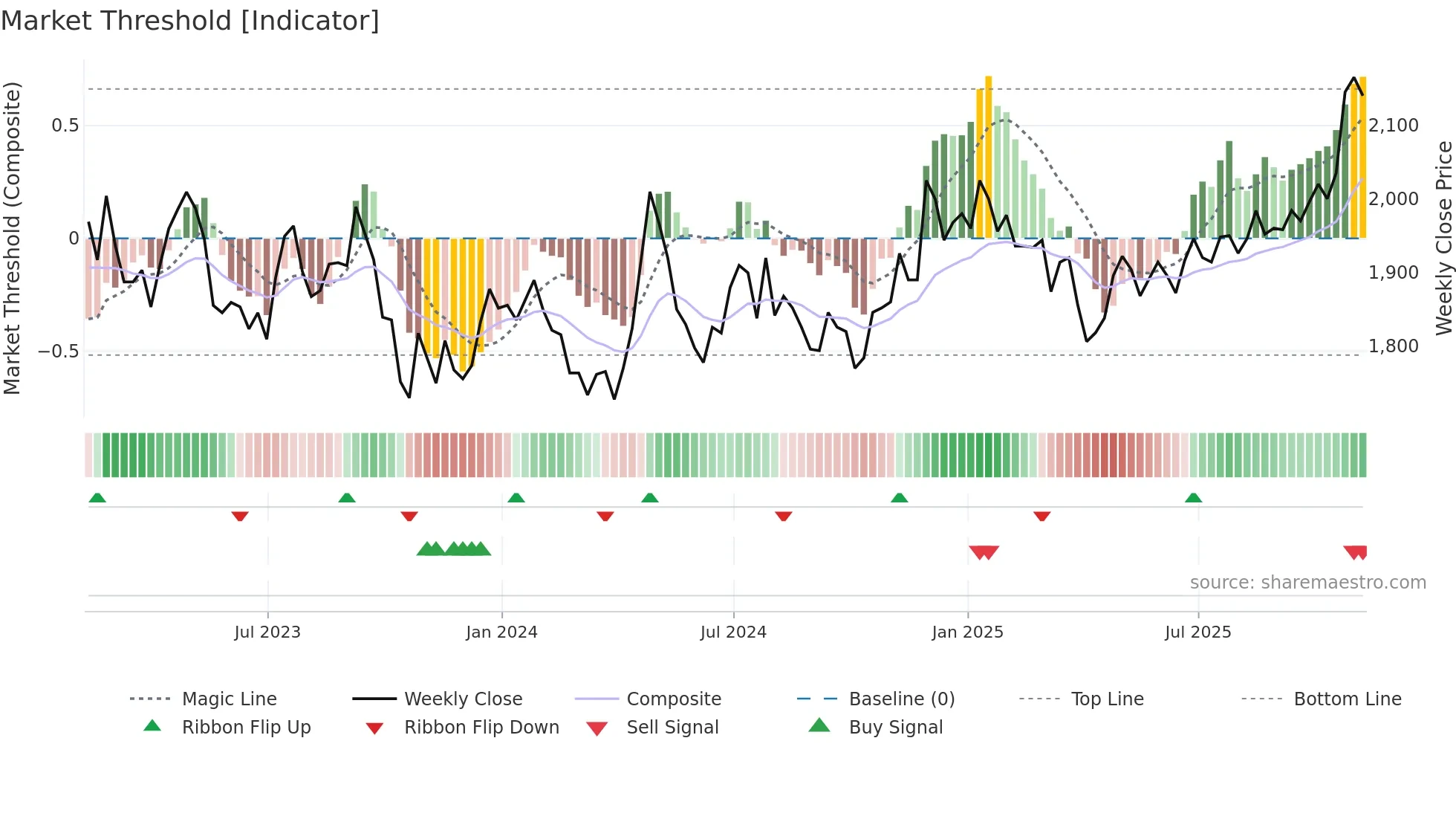RCP weekly Market Threshold chart
