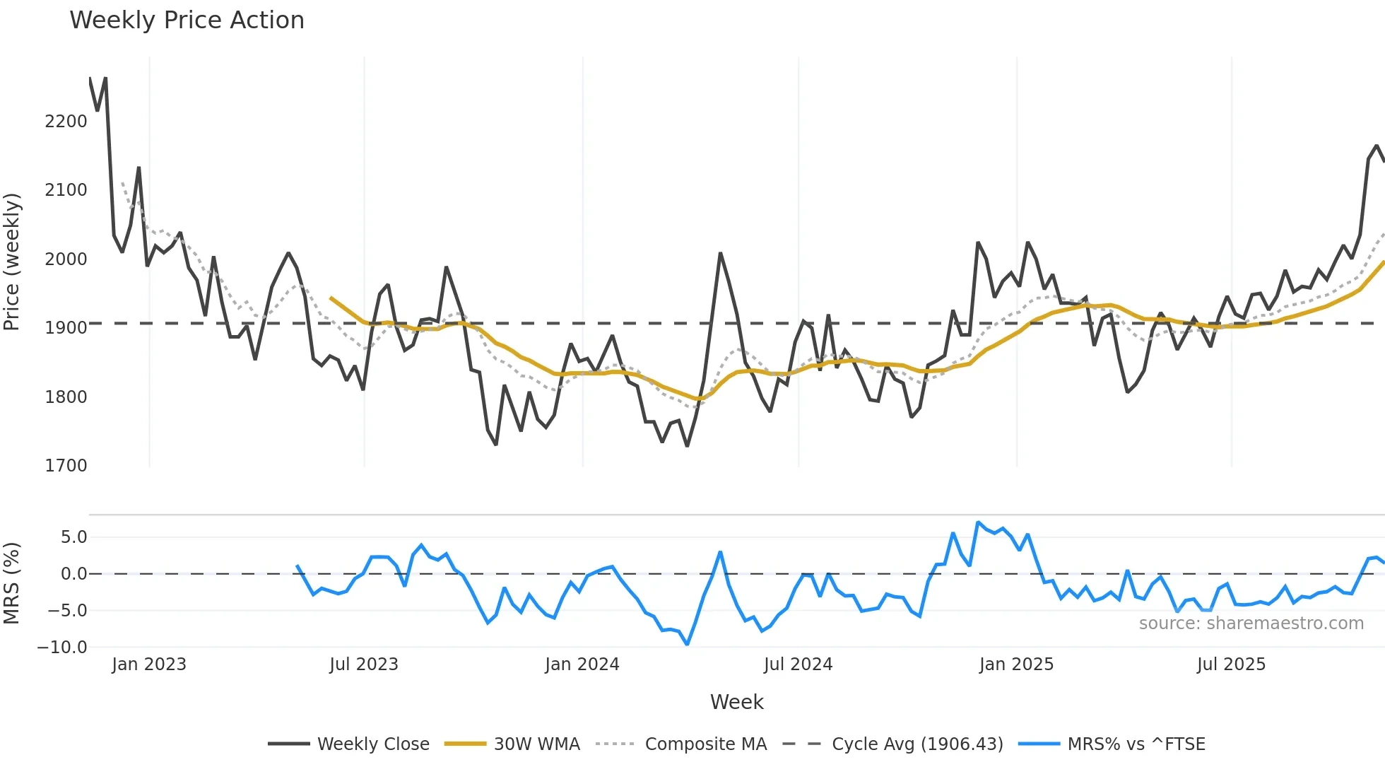 RCP weekly Price Action chart, closing 2025-11-07