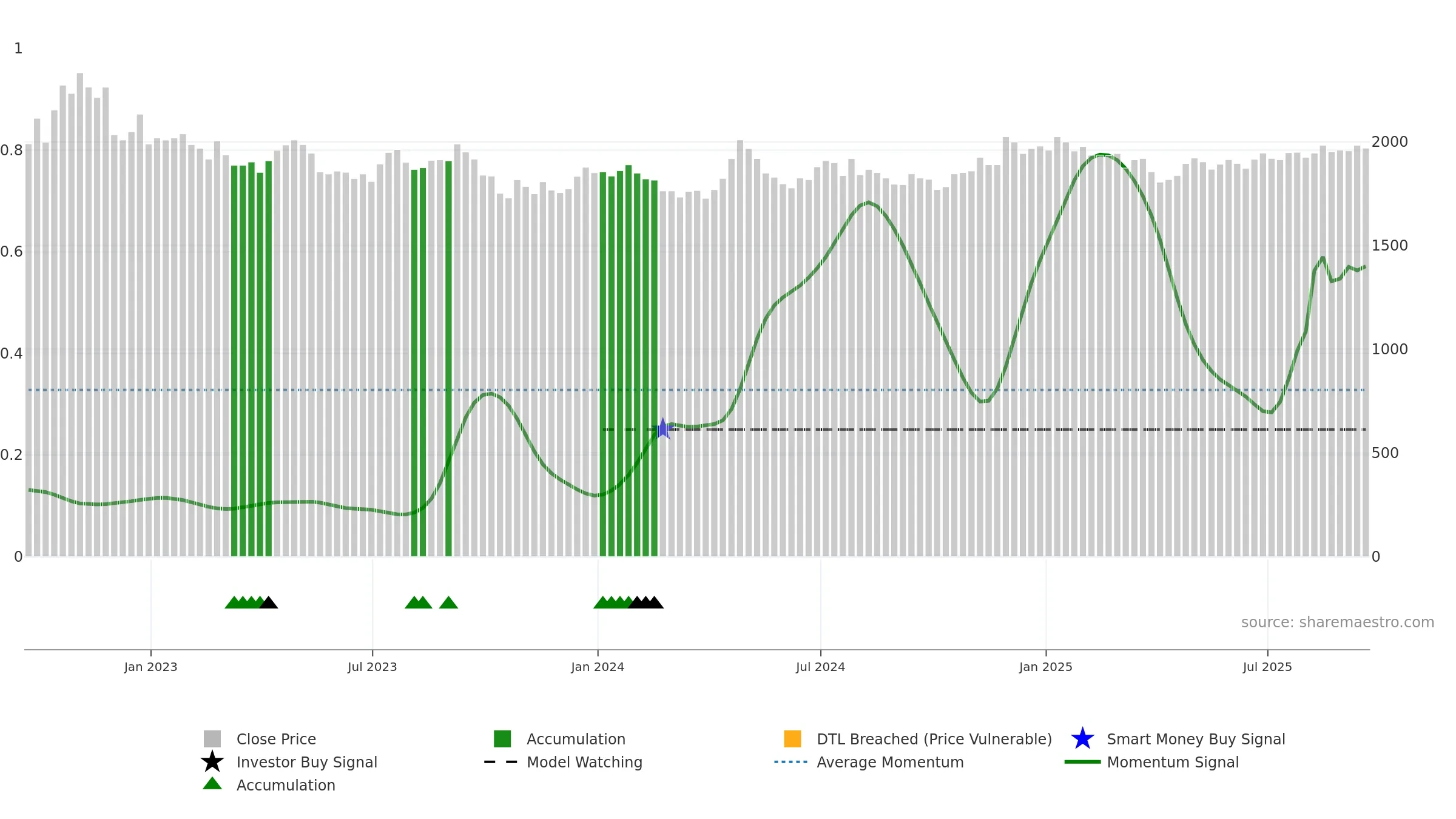 RCP weekly Smart Money chart, closing 2025-09-19.