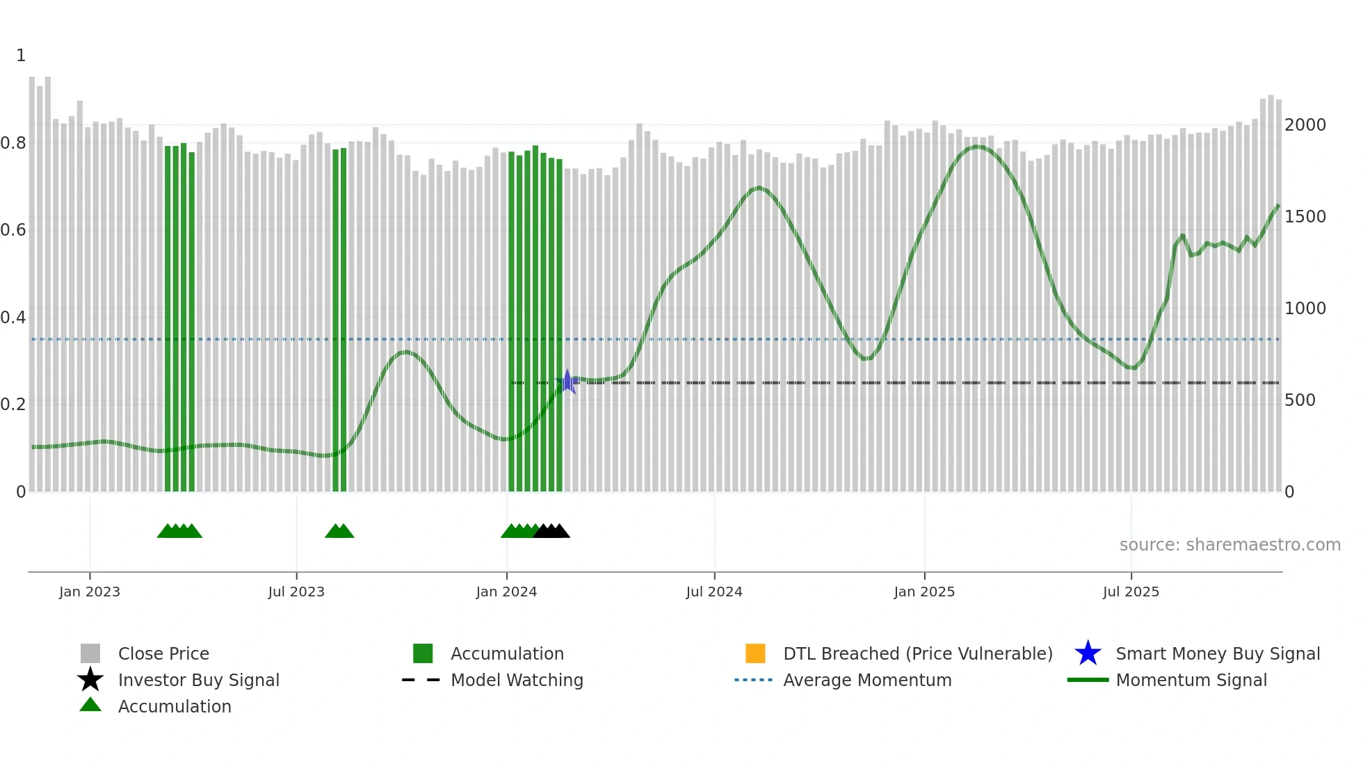 RCP weekly Smart Money chart