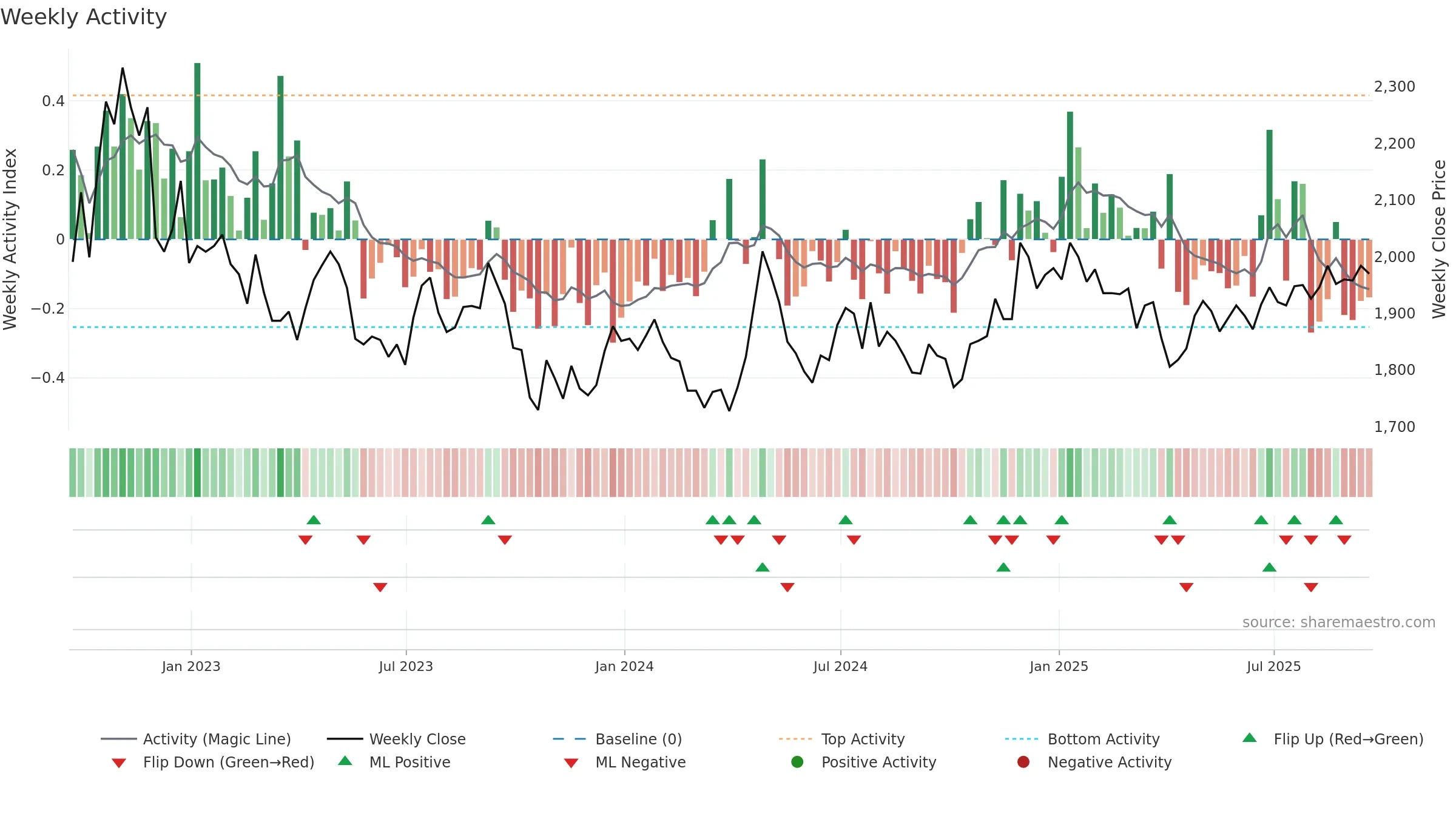 RCP weekly Activity chart, closing 2025-09-19.