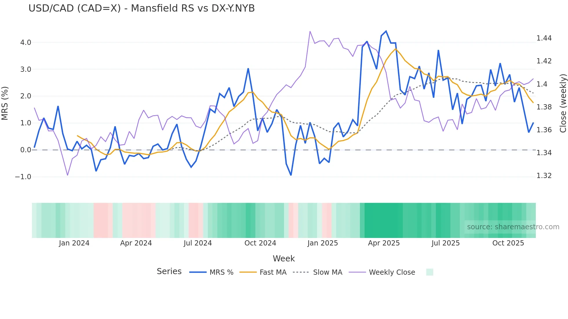 CAD=X Mansfield Relative Strength chart