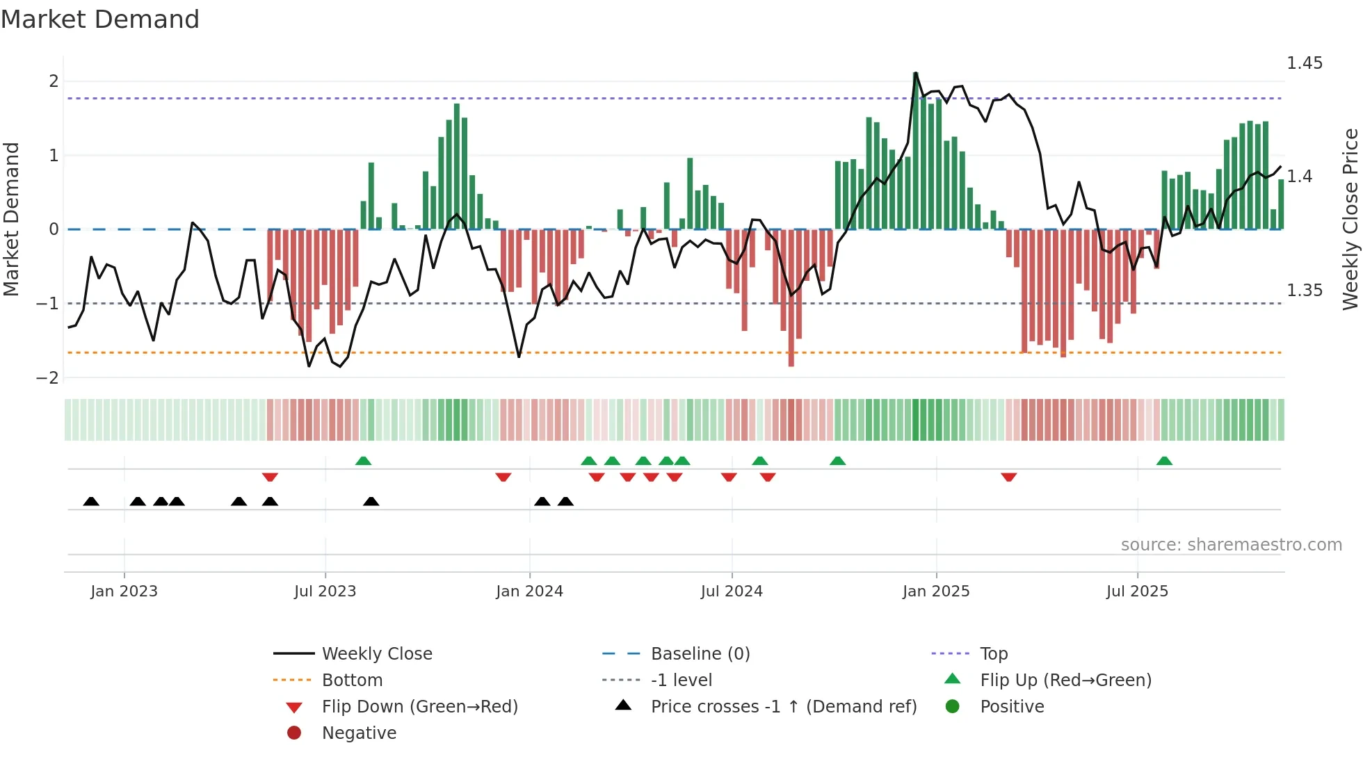 CAD=X weekly Market Demand chart