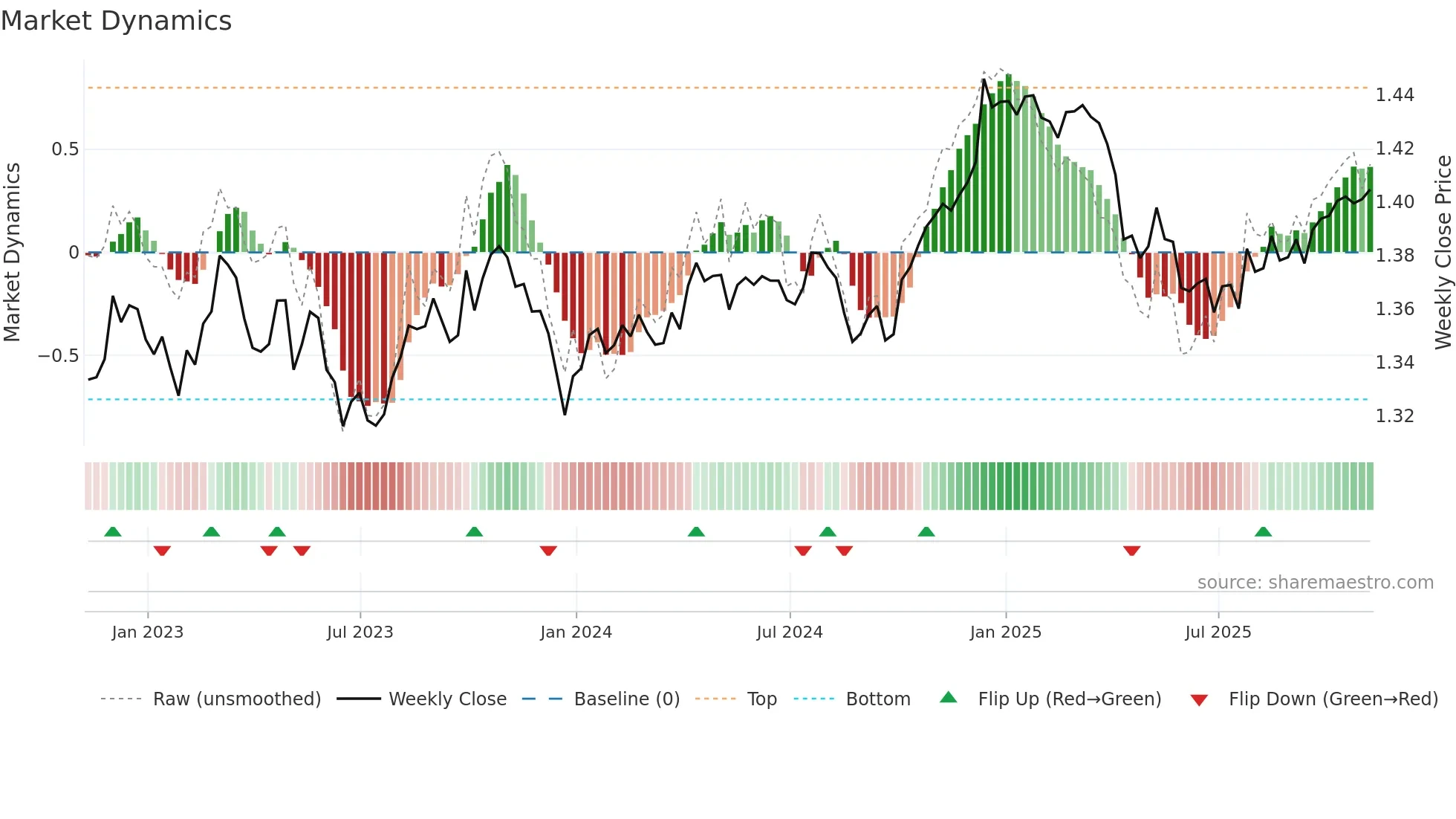 CAD=X weekly Market Dynamics chart