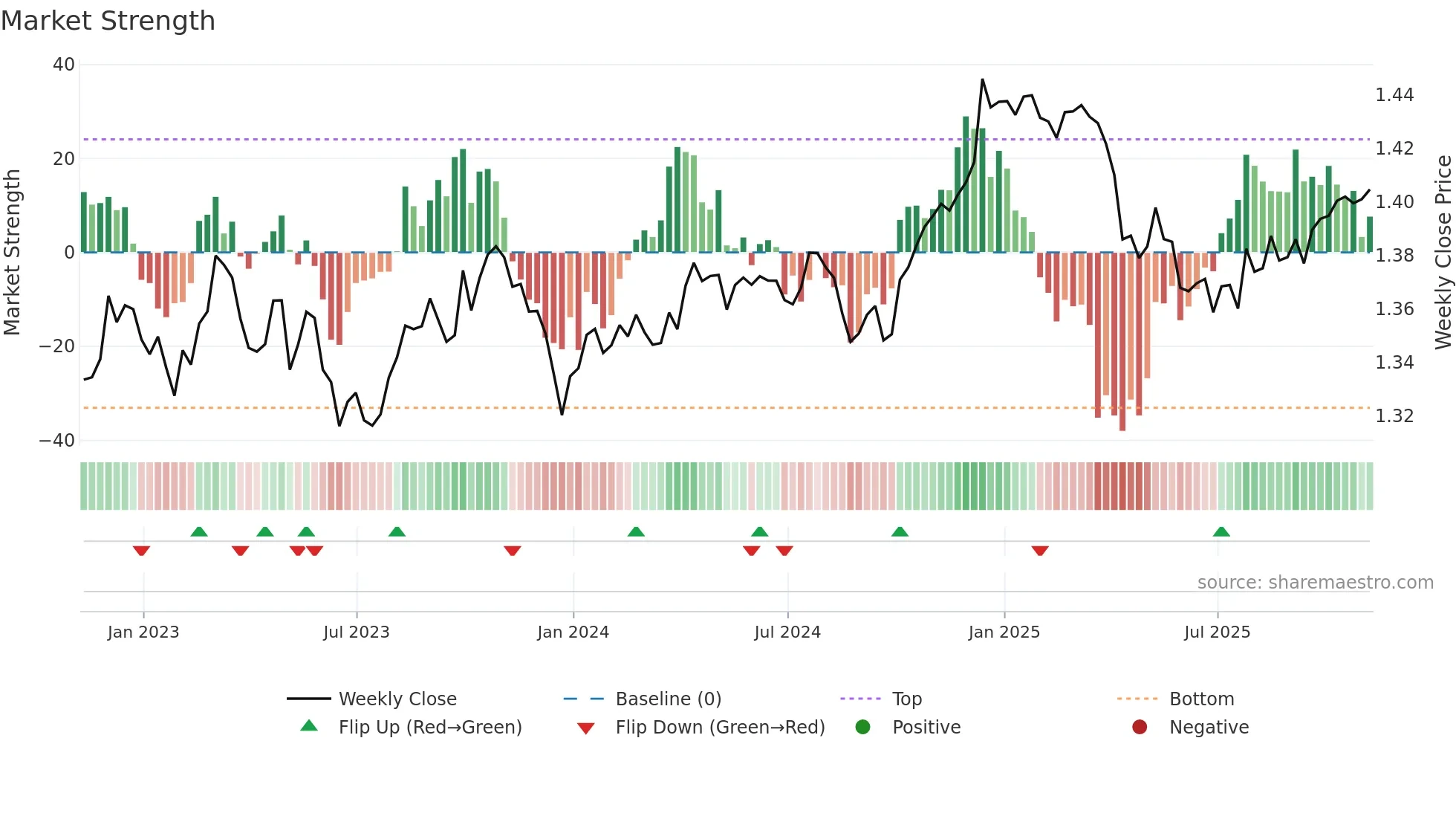 CAD=X weekly Market Strength chart