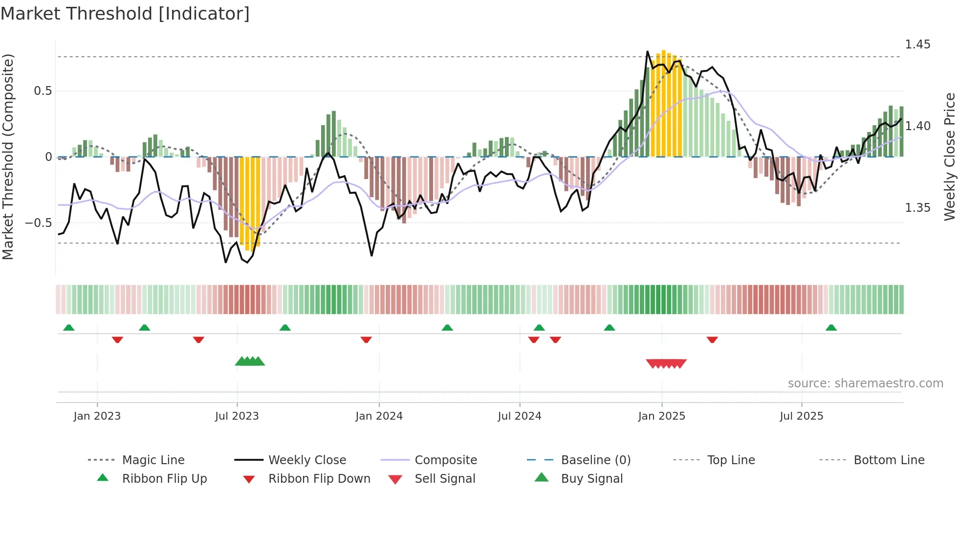 CAD=X weekly Market Threshold chart