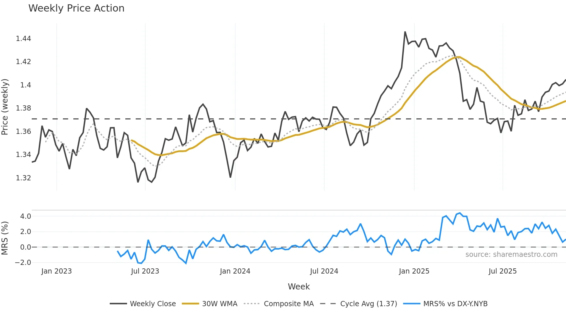 CAD=X weekly Price Action chart, closing 2025-11-07