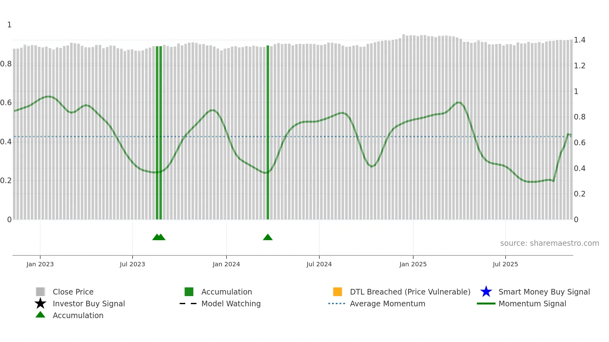 CAD=X weekly Smart Money chart