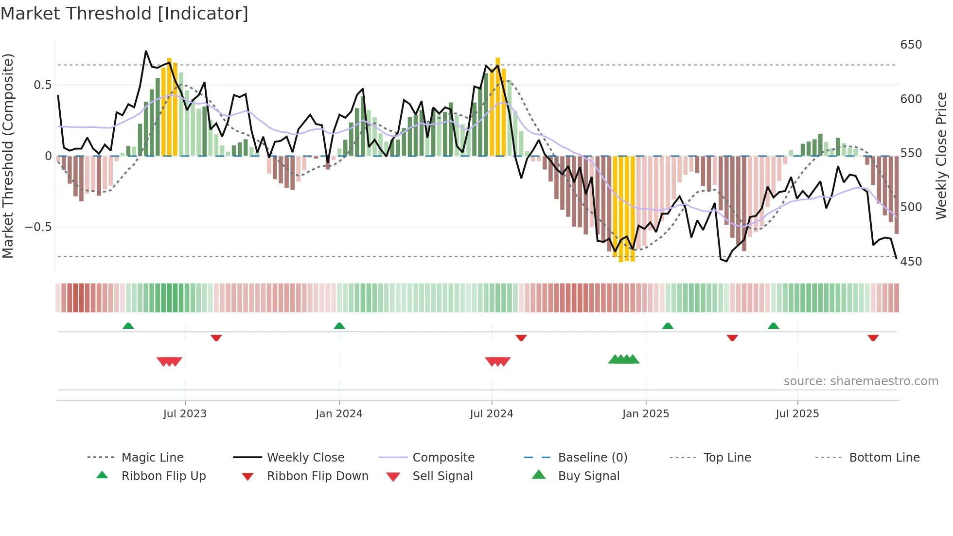 3668 weekly Market Threshold chart