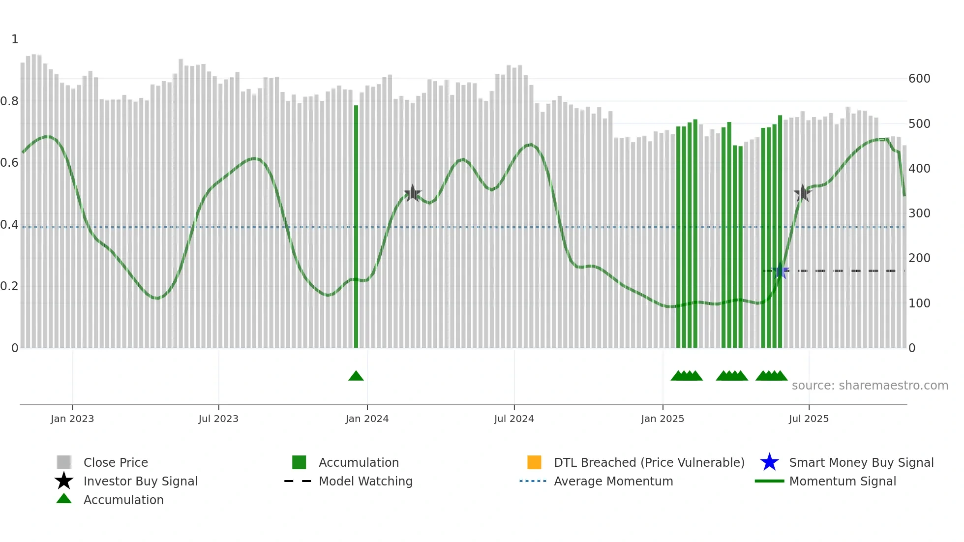 3668 weekly Smart Money chart
