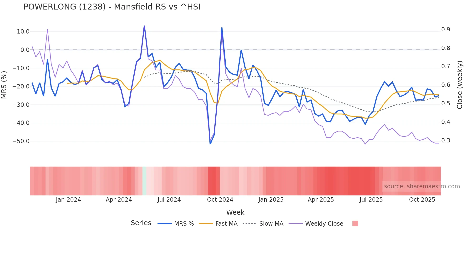 1238 Mansfield Relative Strength chart
