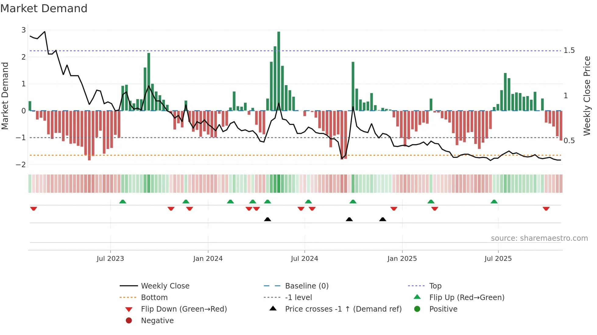 1238 weekly Market Demand chart