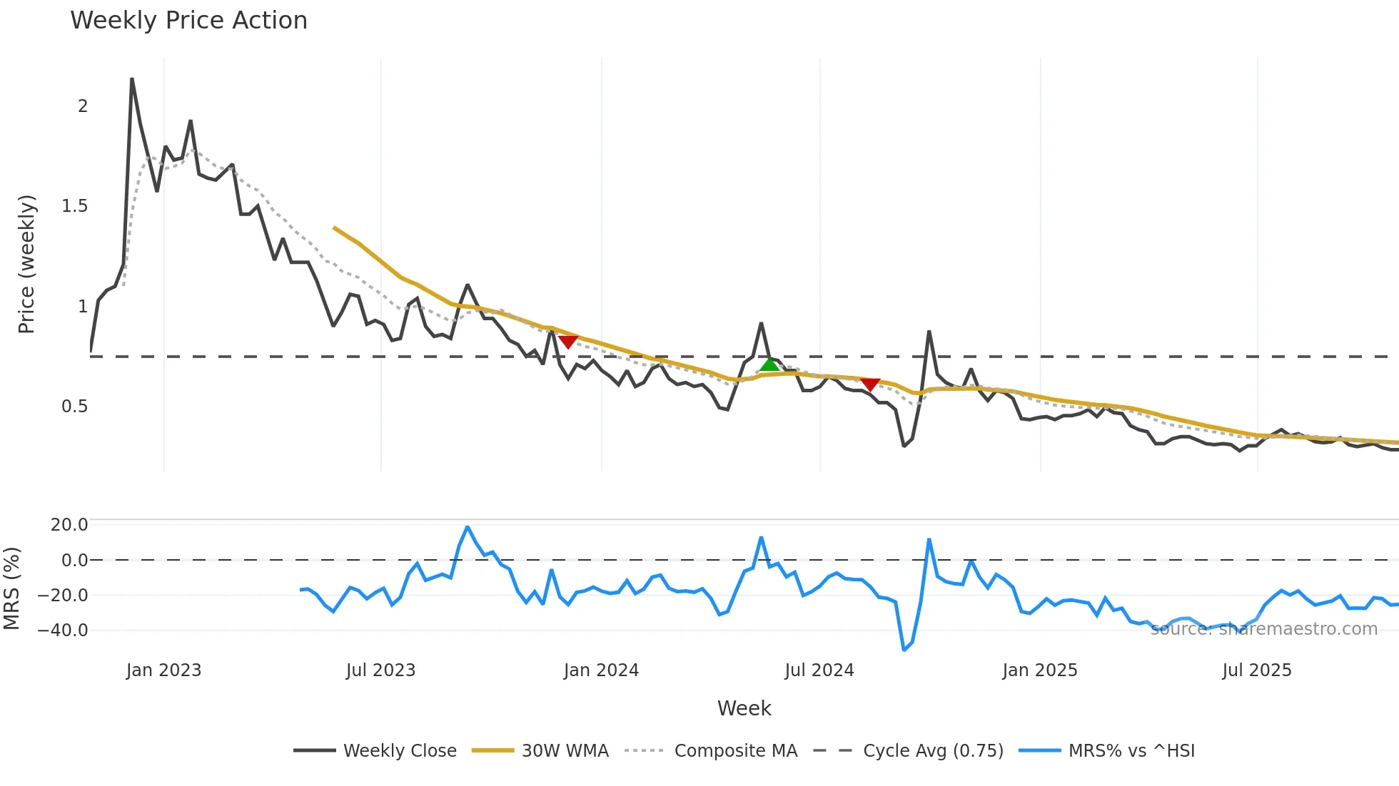 1238 weekly Price Action chart, closing 2025-10-27